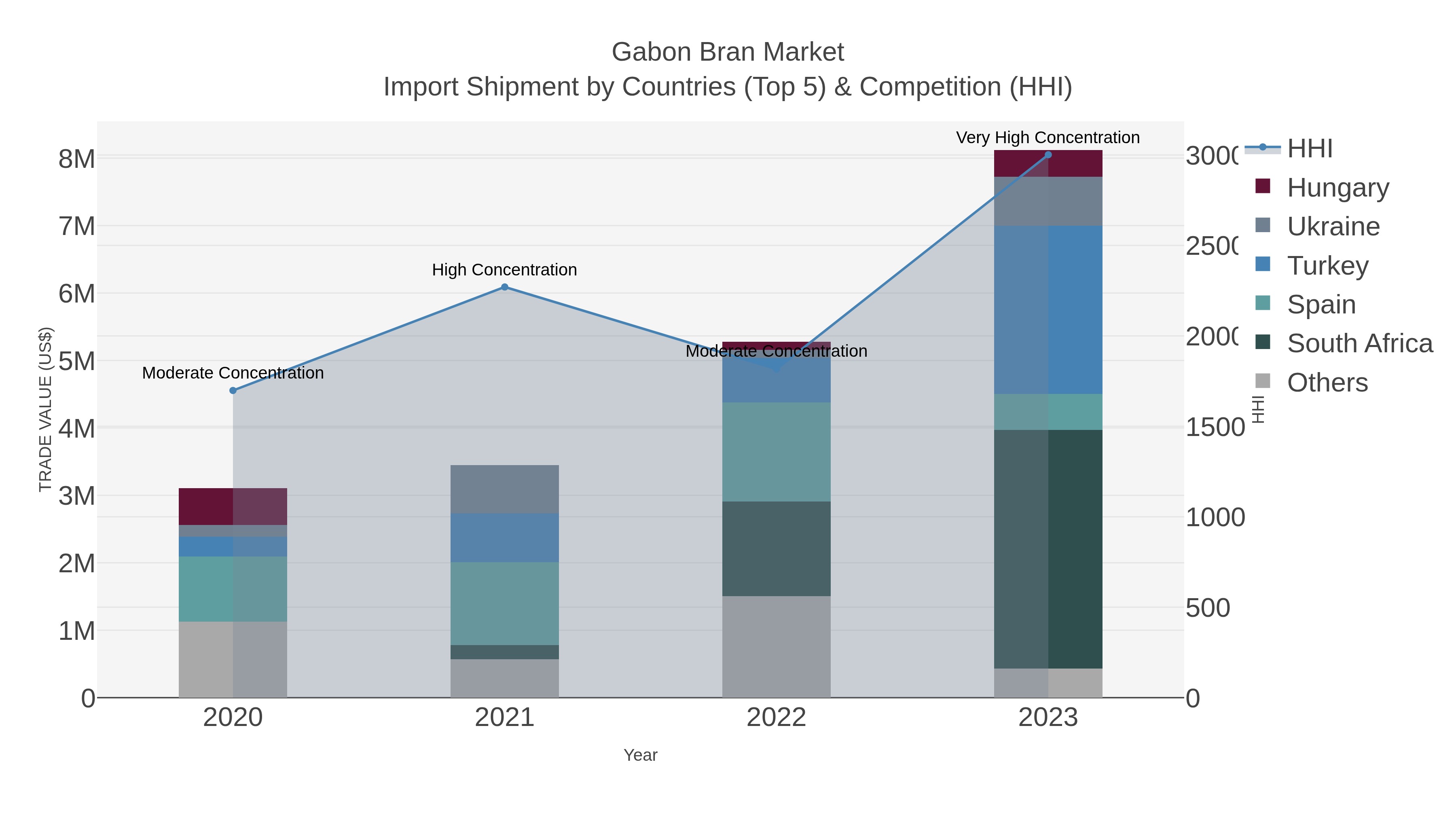 Gabon Bran Market Import Shipment by Countries (Top 5) & Competition (HHI)