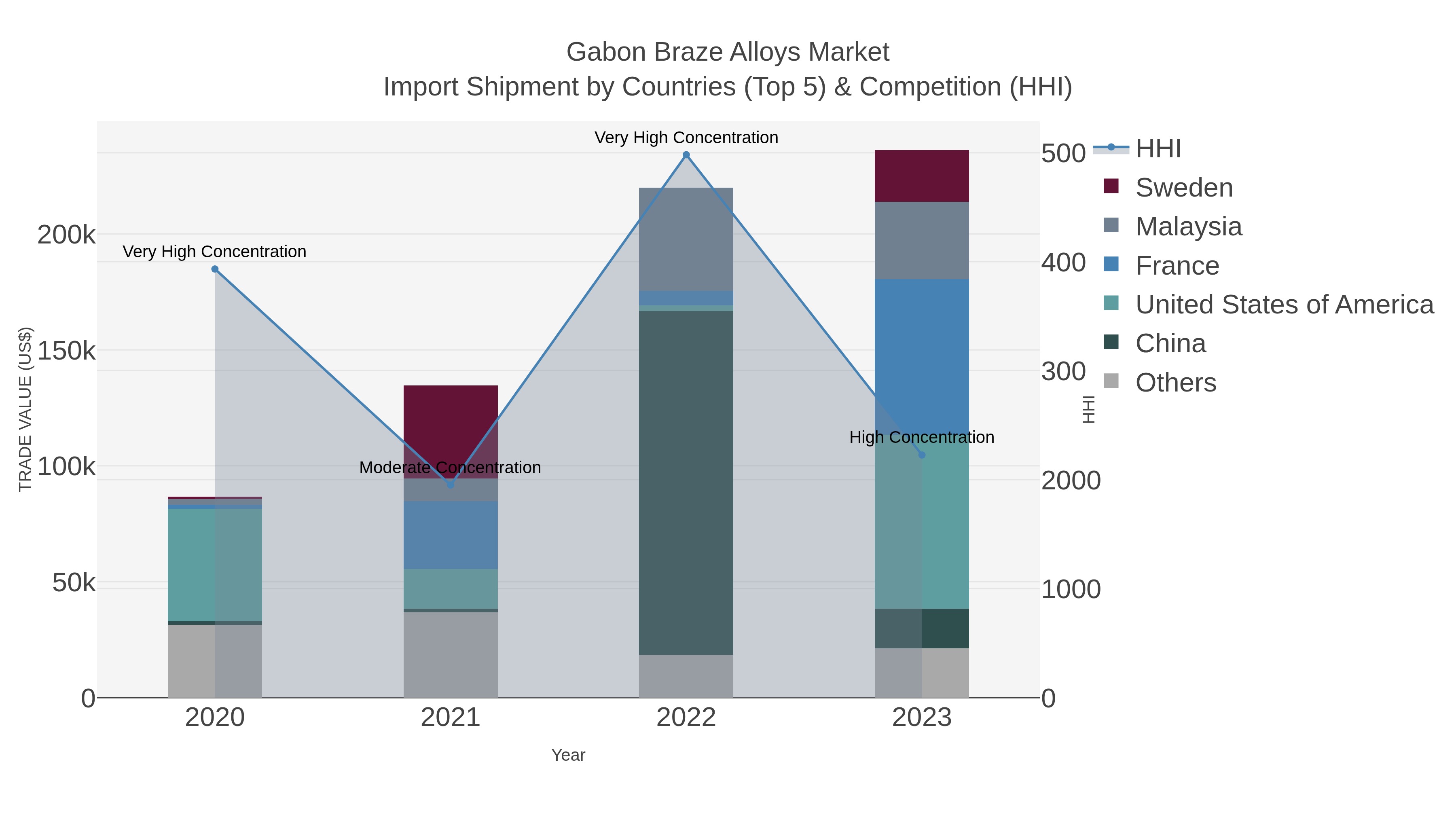 Gabon Braze Alloys Market Import Shipment by Countries (Top 5) & Competition (HHI)