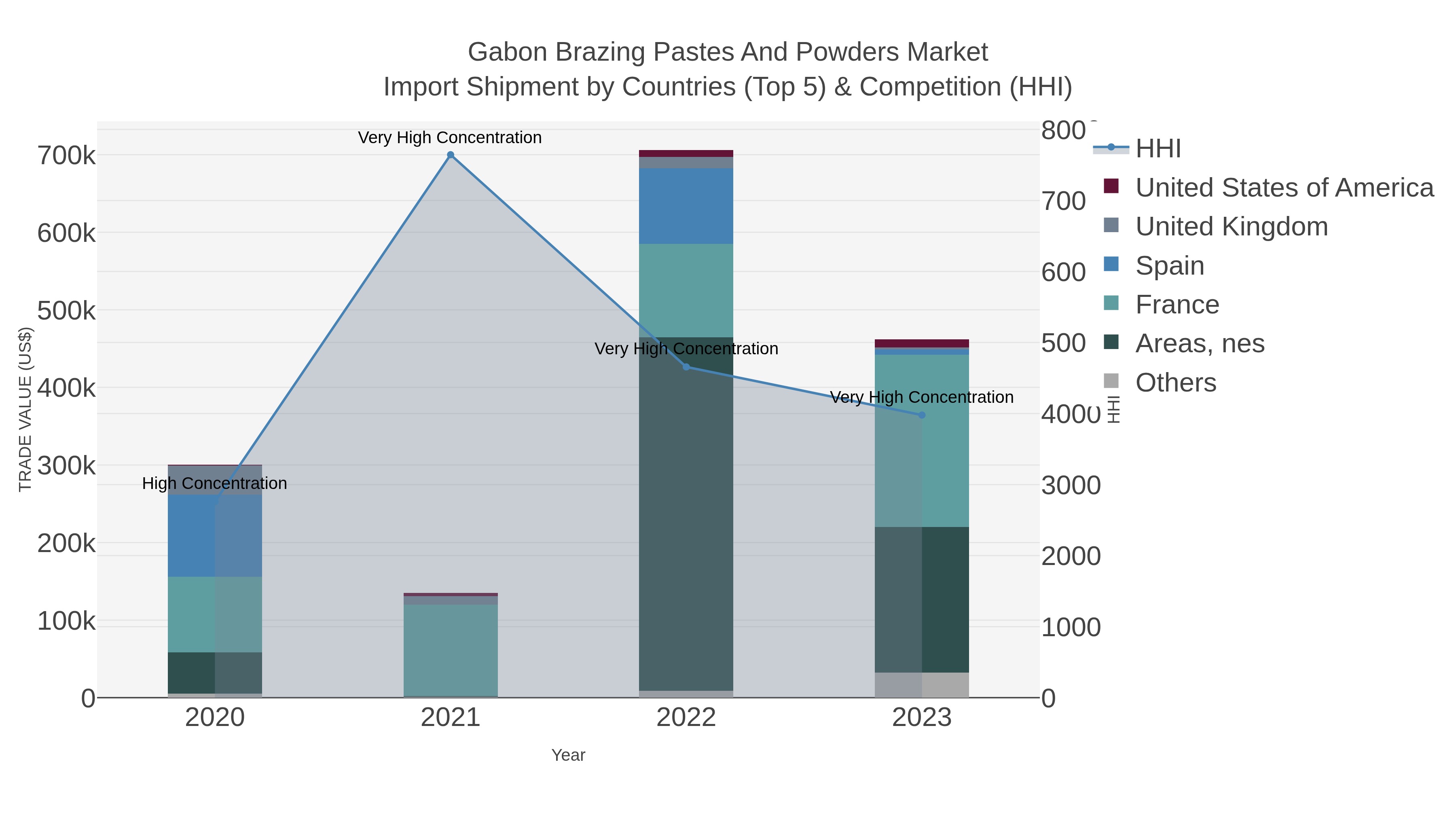 Gabon Brazing Pastes And Powders Market Import Shipment by Countries (Top 5) & Competition (HHI)