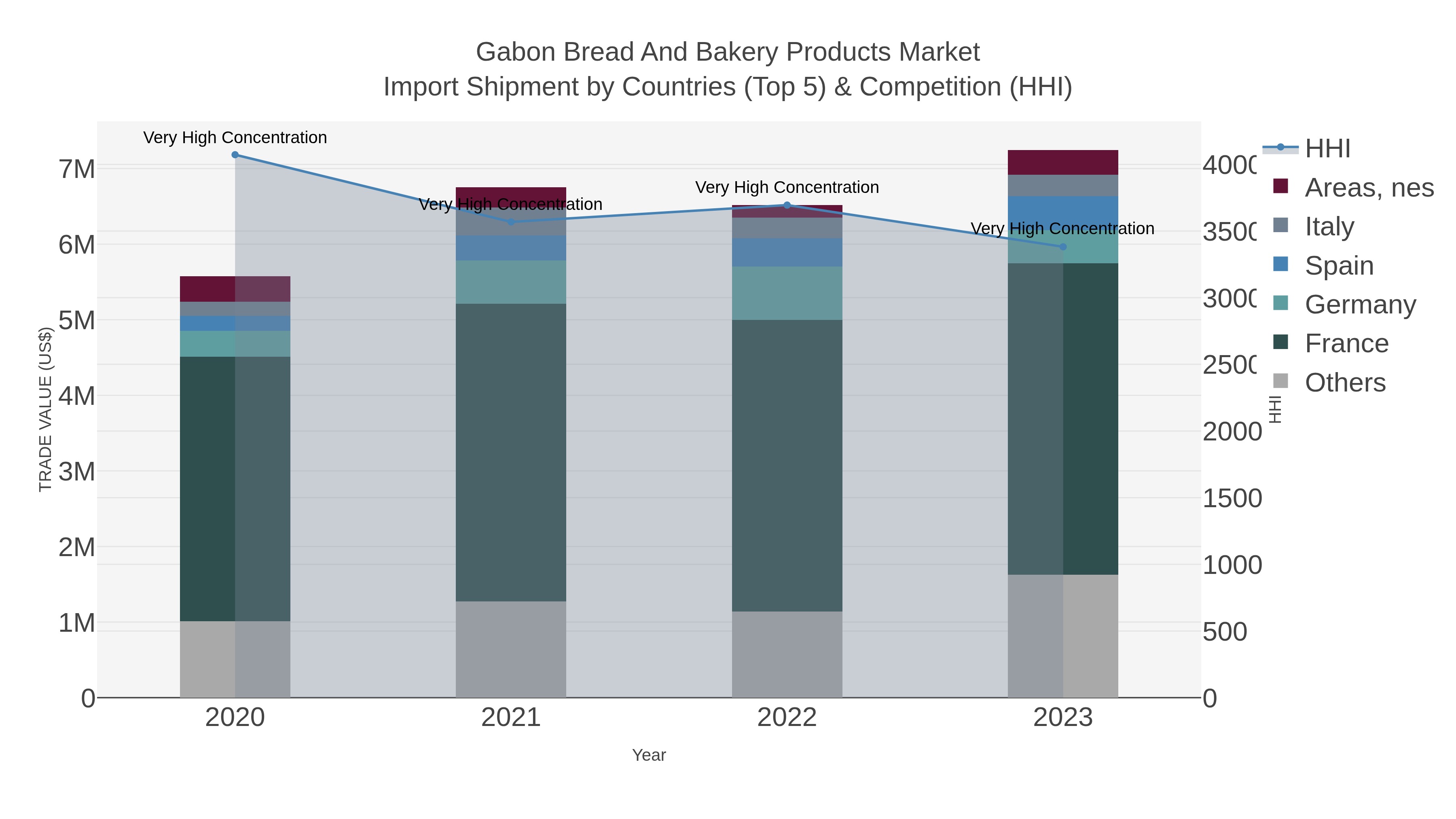 Gabon Bread And Bakery Products Market Import Shipment by Countries (Top 5) & Competition (HHI)