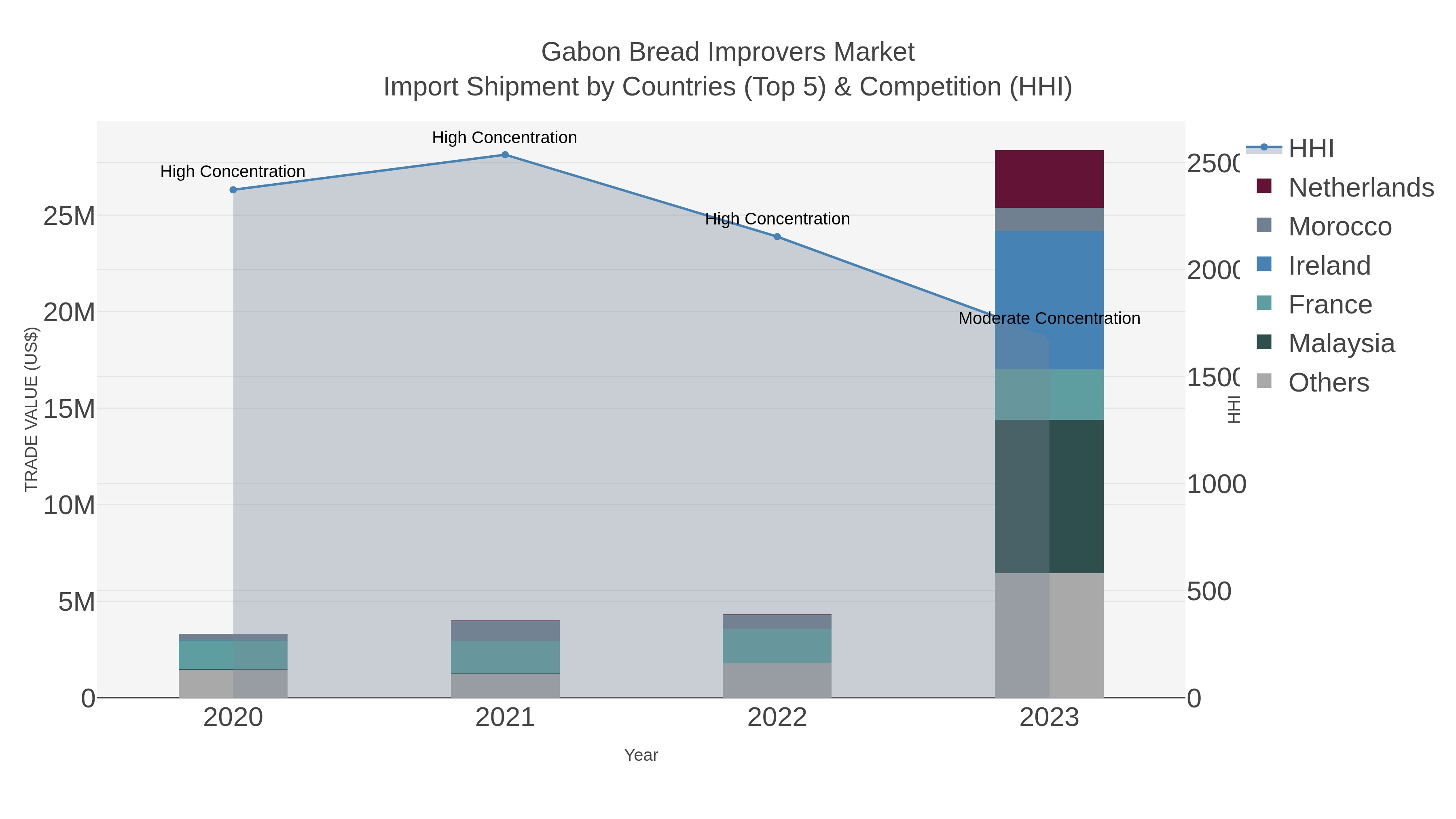 Gabon Bread Improvers Market Import Shipment by Countries (Top 5) & Competition (HHI)