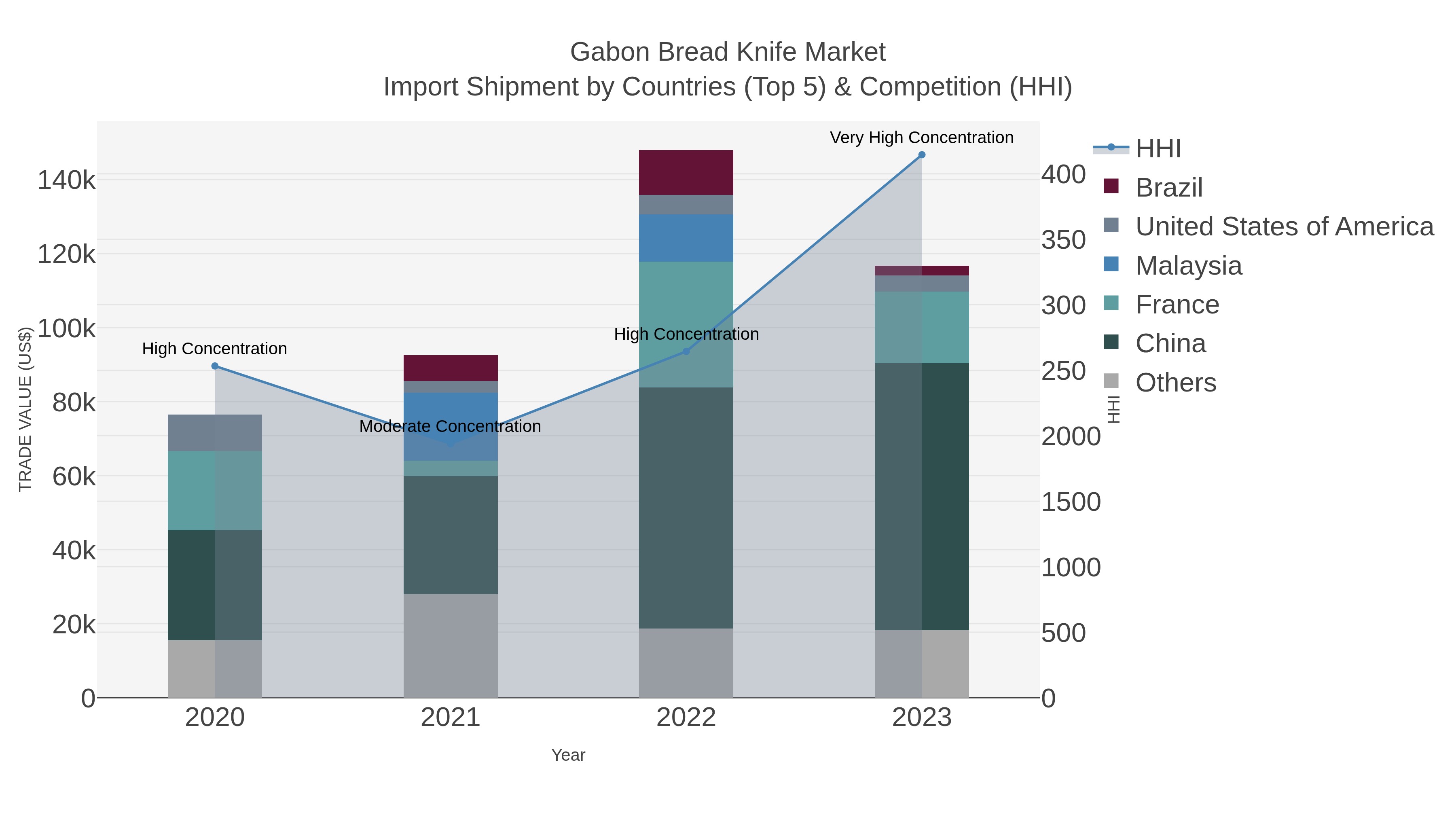 Gabon Bread Knife Market Import Shipment by Countries (Top 5) & Competition (HHI)