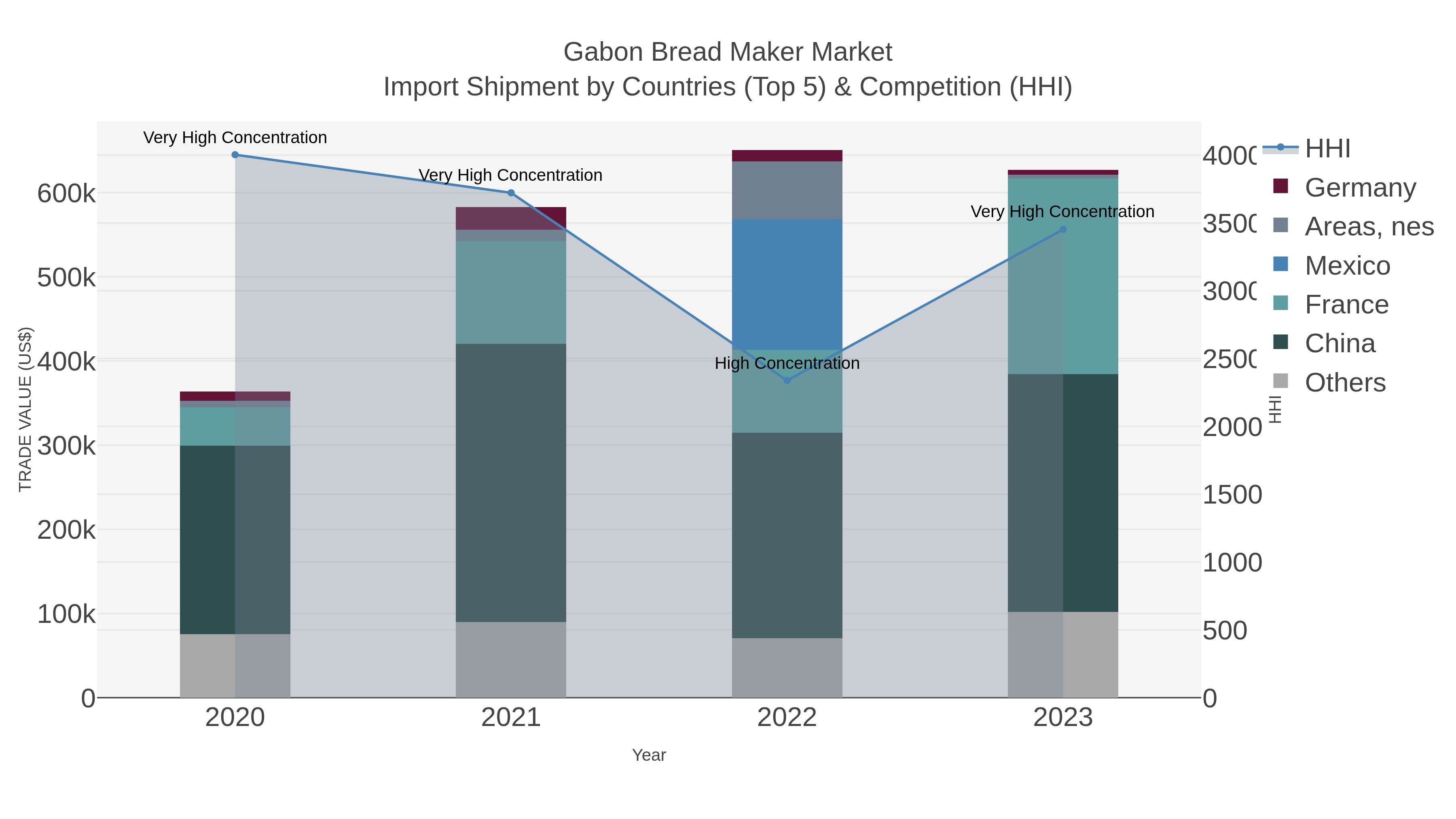 Gabon Bread Maker Market Import Shipment by Countries (Top 5) & Competition (HHI)