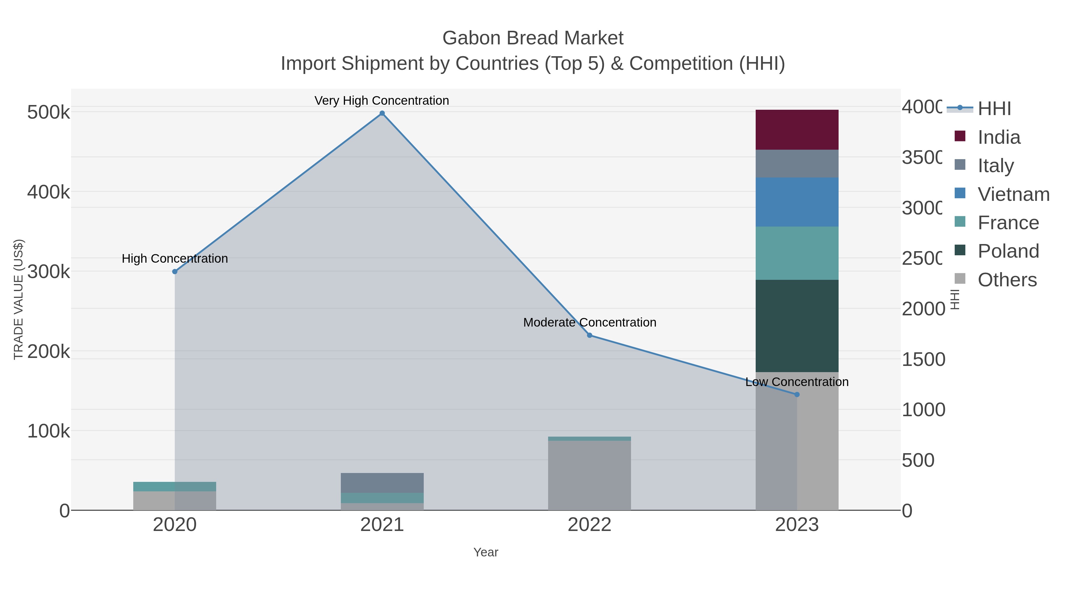 Gabon Bread Market Import Shipment by Countries (Top 5) & Competition (HHI)