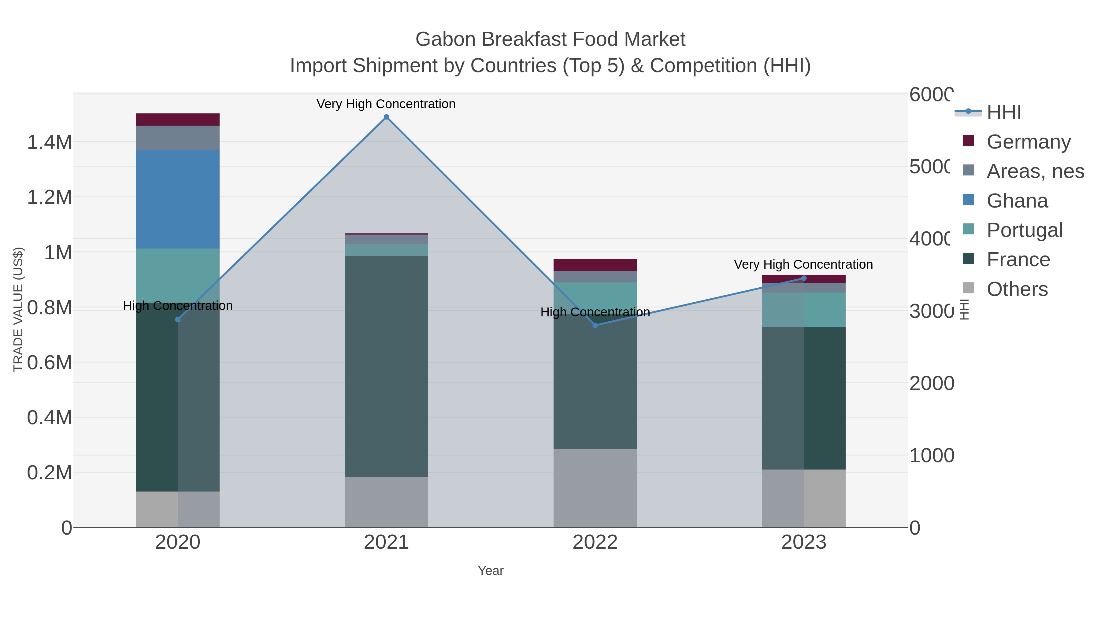 Gabon Breakfast Food Market Import Shipment by Countries (Top 5) & Competition (HHI)