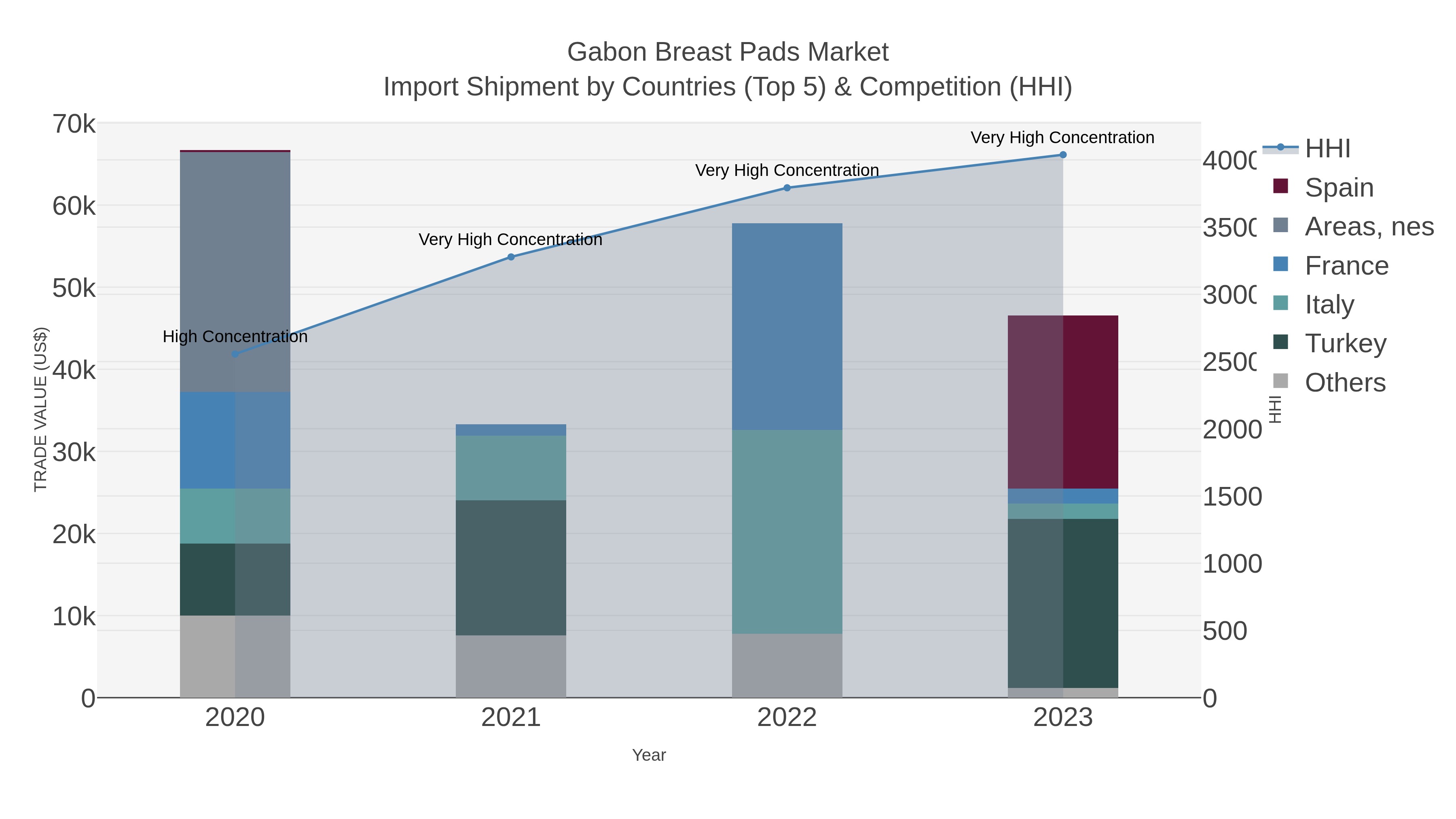 Gabon Breast Pads Market Import Shipment by Countries (Top 5) & Competition (HHI)