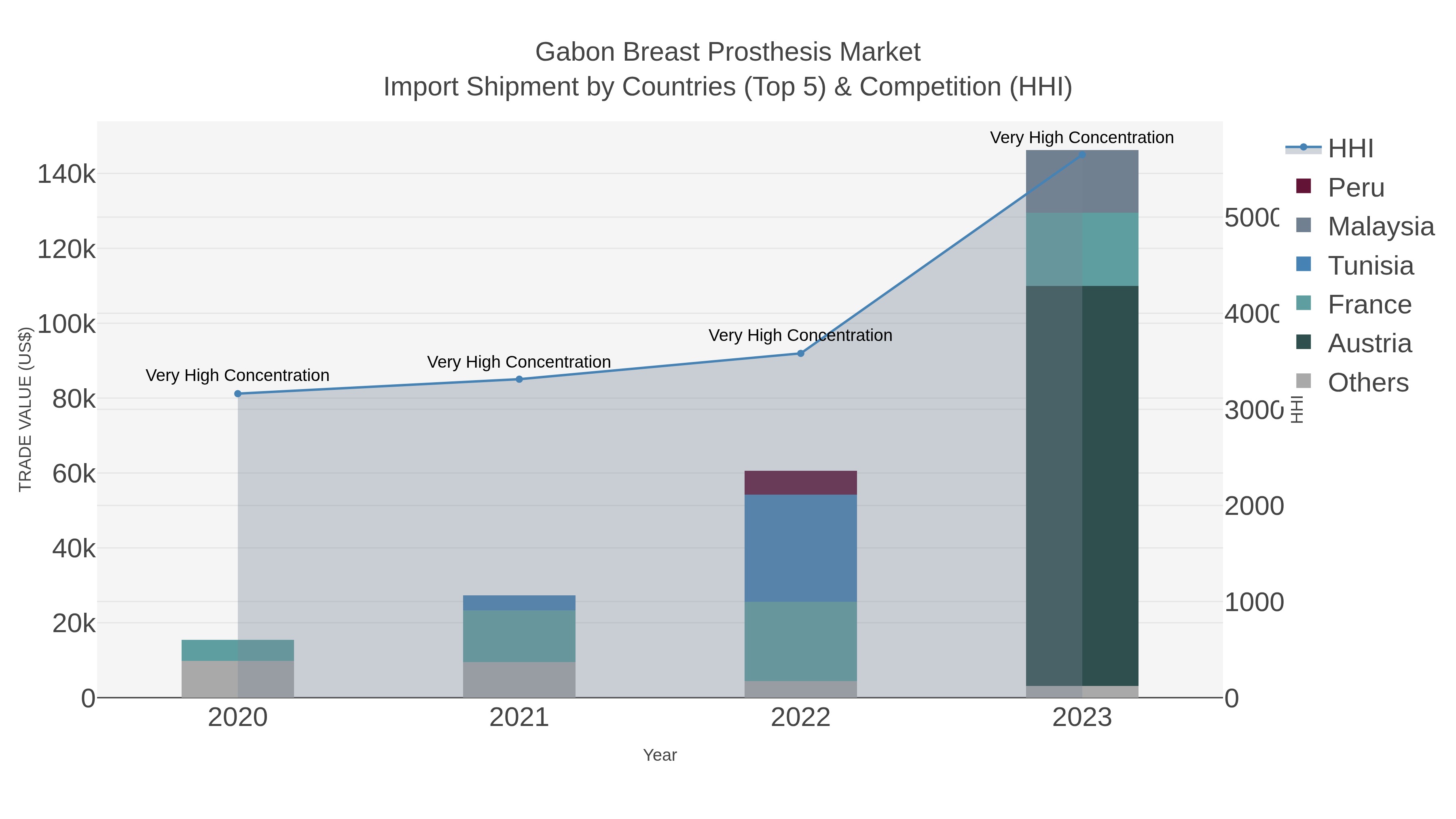 Gabon Breast Prosthesis Market Import Shipment by Countries (Top 5) & Competition (HHI)