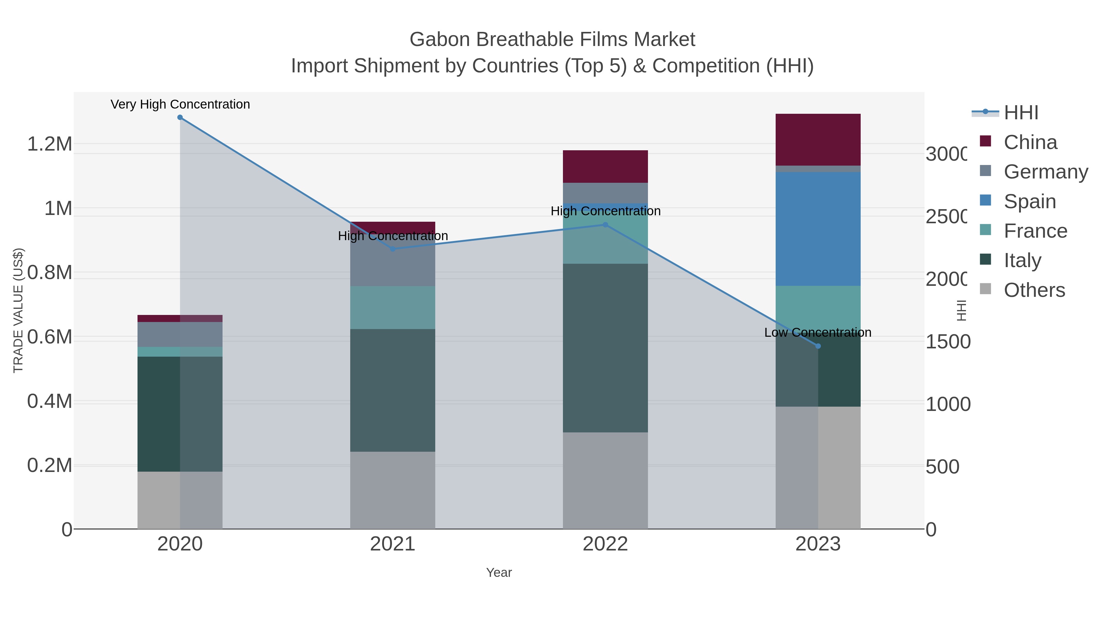 Gabon Breathable Films Market Import Shipment by Countries (Top 5) & Competition (HHI)