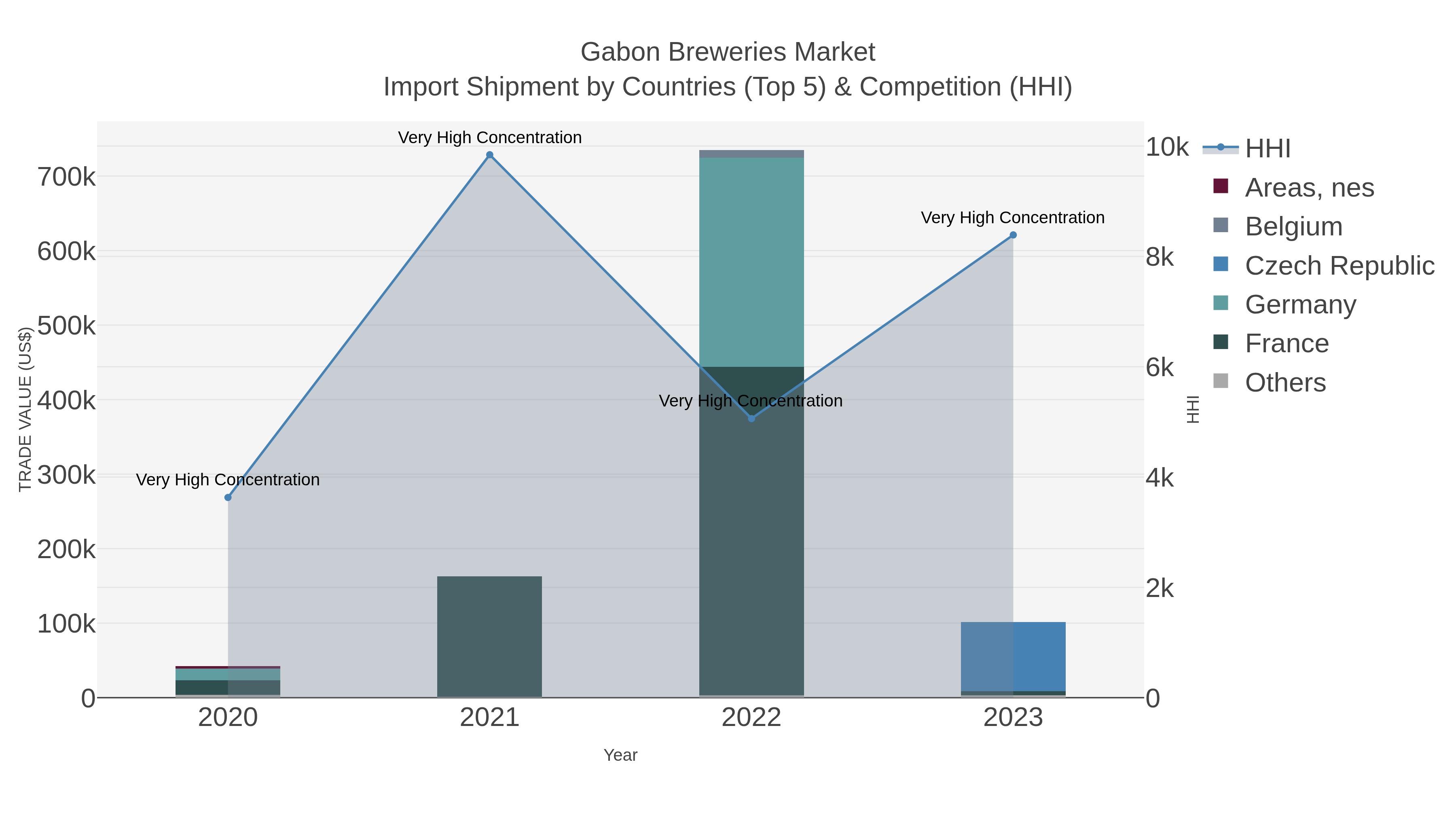 Gabon Breweries Market Import Shipment by Countries (Top 5) & Competition (HHI)