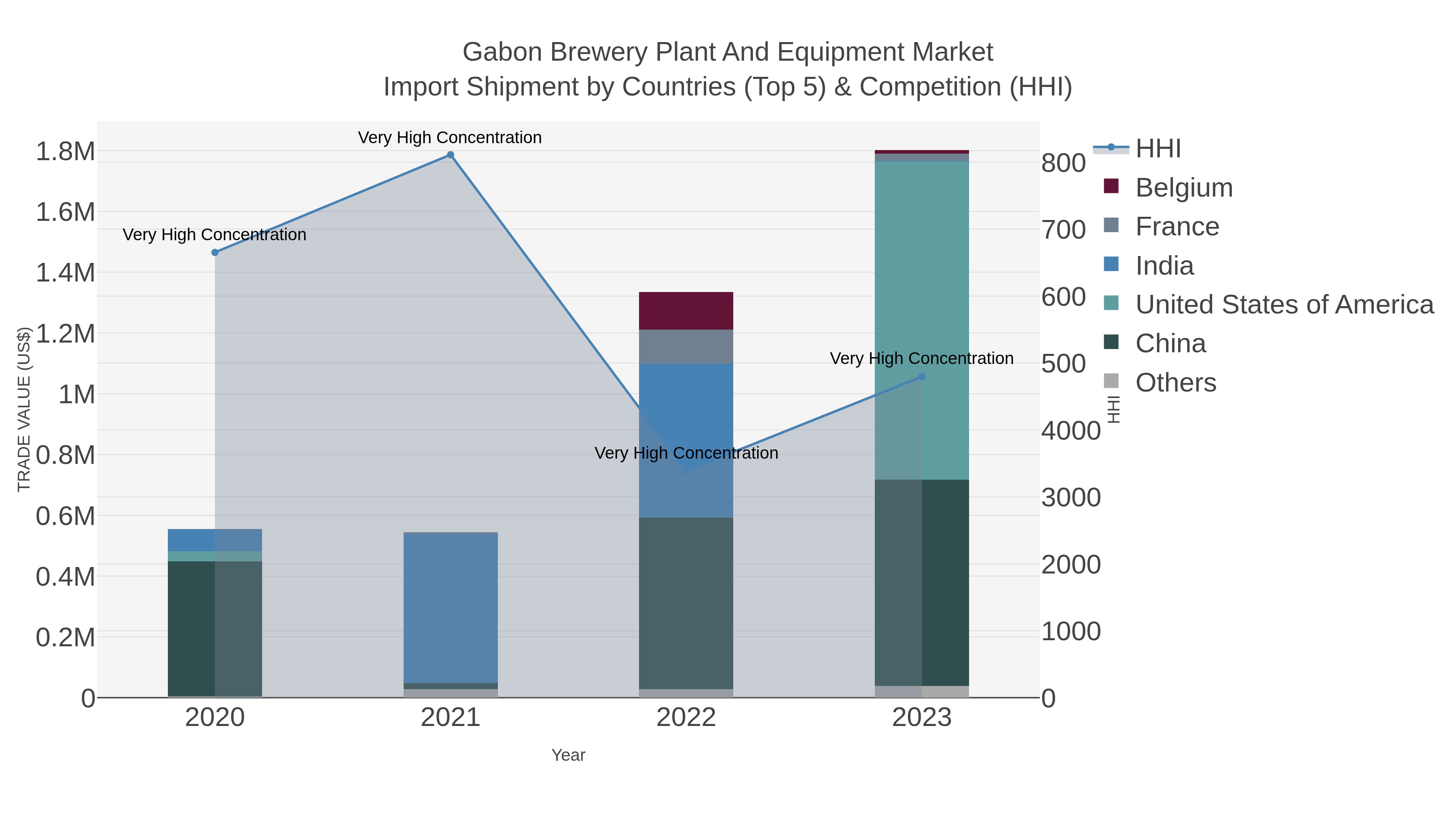 Gabon Brewery Plant And Equipment Market Import Shipment by Countries (Top 5) & Competition (HHI)