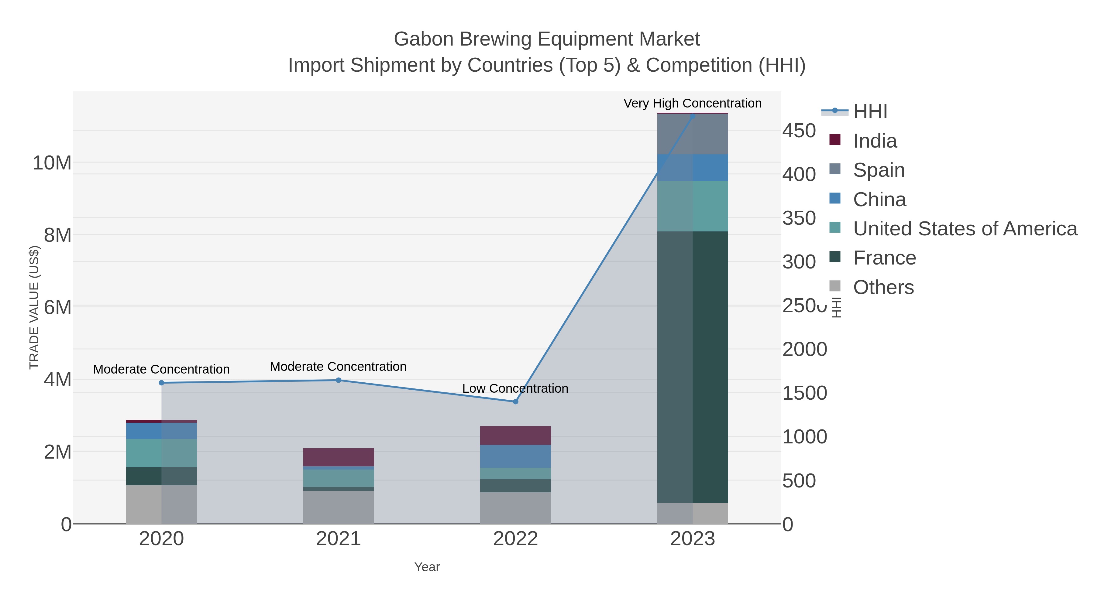 Gabon Brewing Equipment Market Import Shipment by Countries (Top 5) & Competition (HHI)