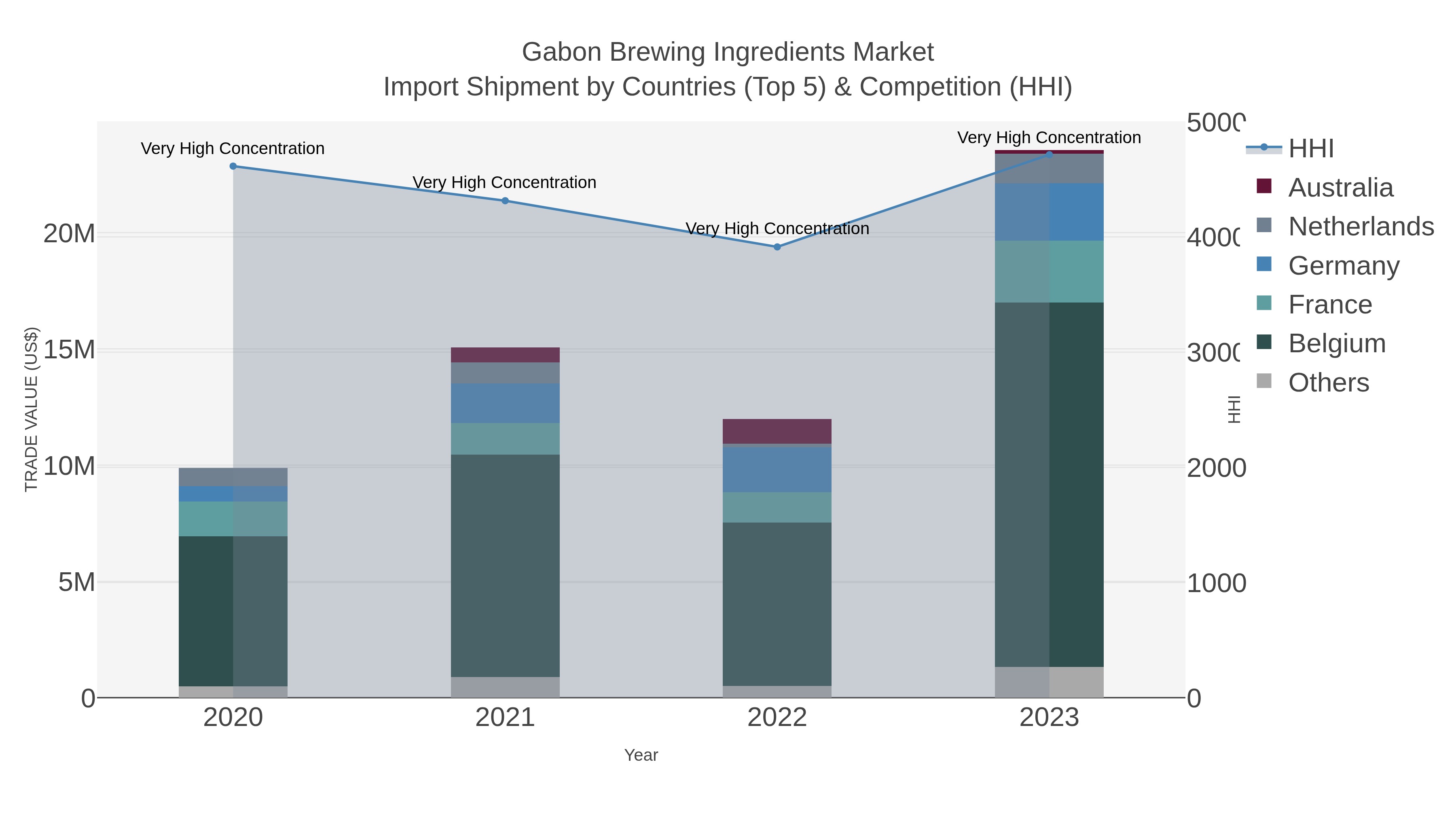 Gabon Brewing Ingredients Market Import Shipment by Countries (Top 5) & Competition (HHI)