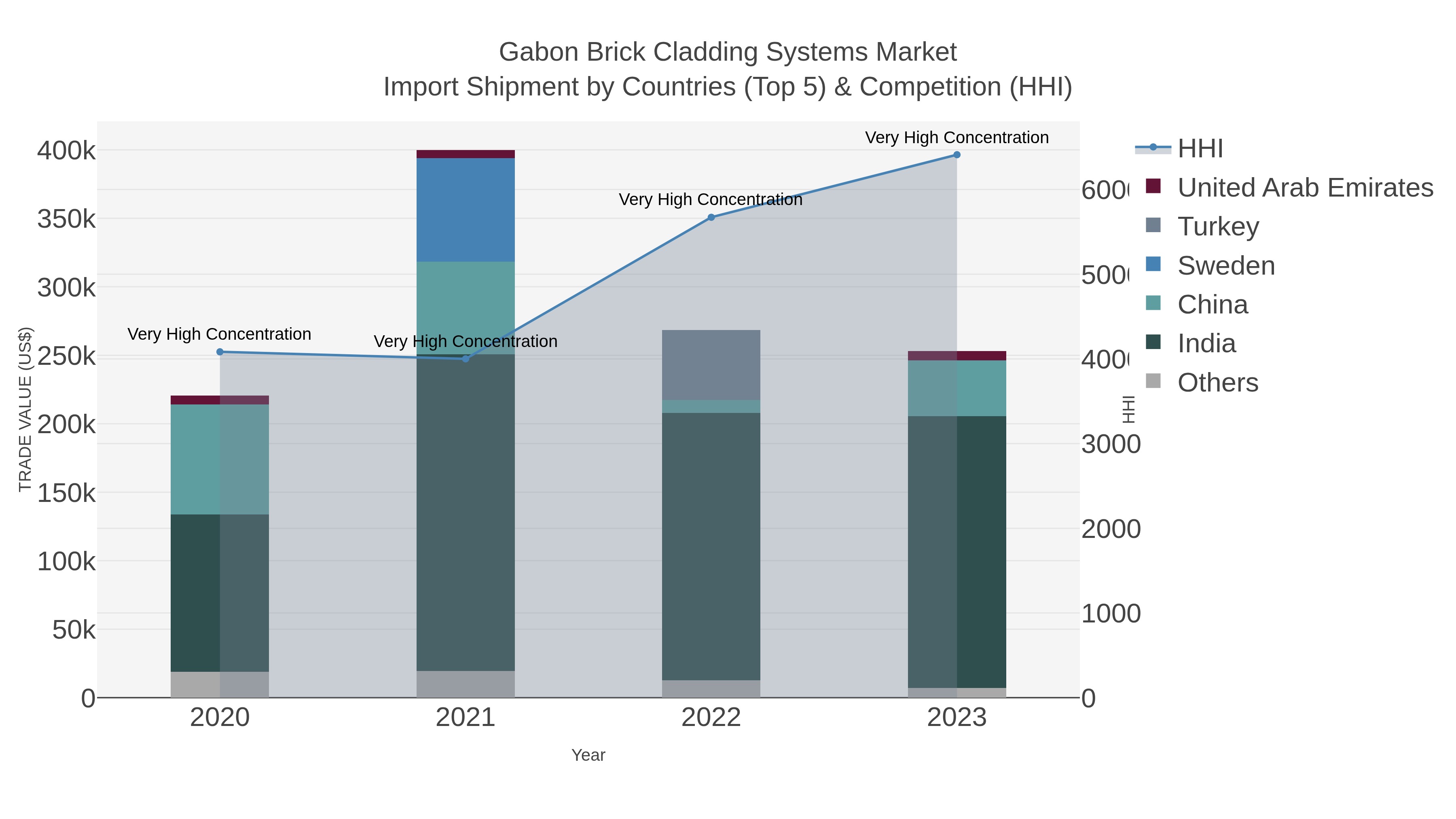 Gabon Brick Cladding Systems Market Import Shipment by Countries (Top 5) & Competition (HHI)