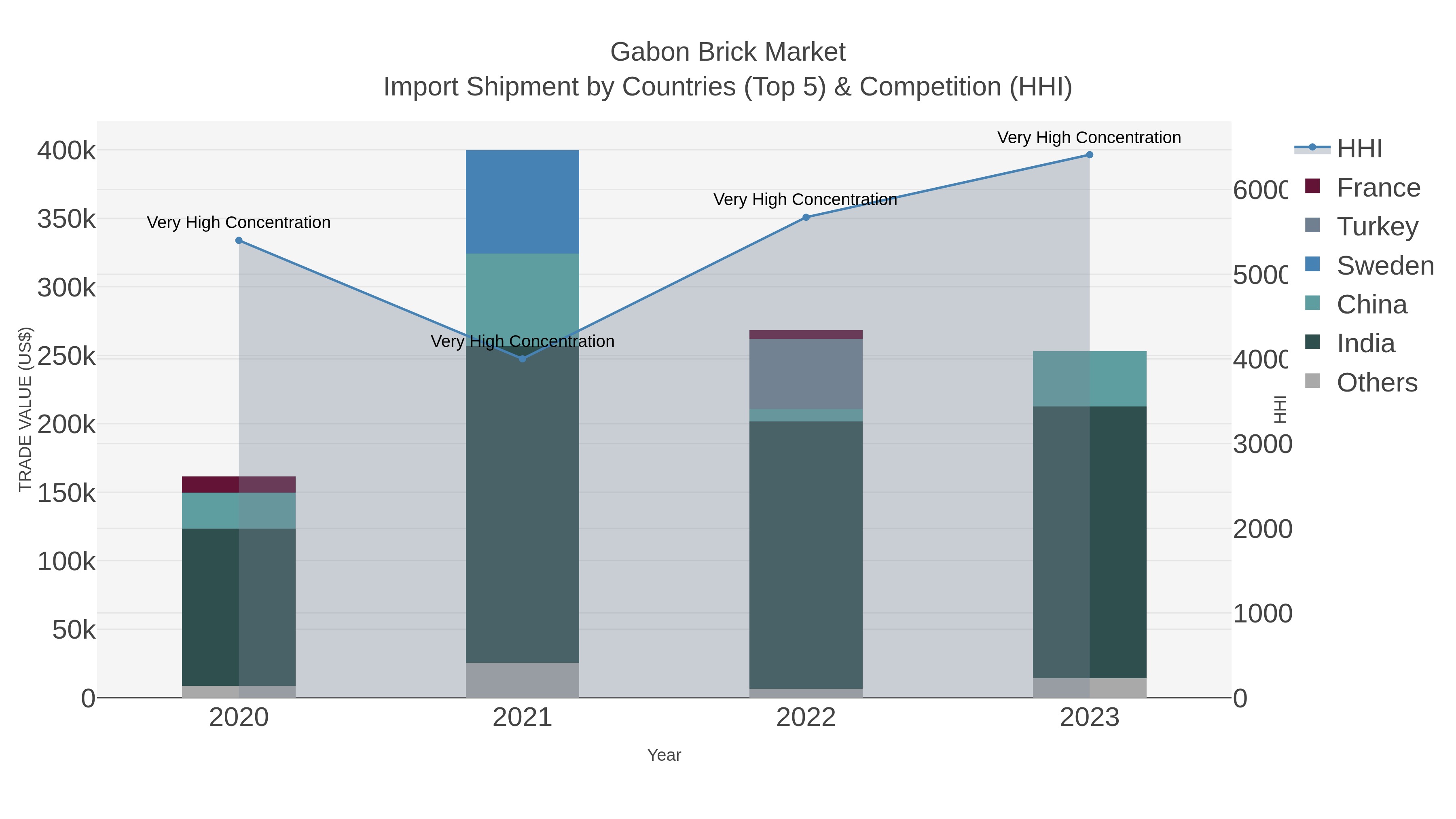 Gabon Brick Market Import Shipment by Countries (Top 5) & Competition (HHI)