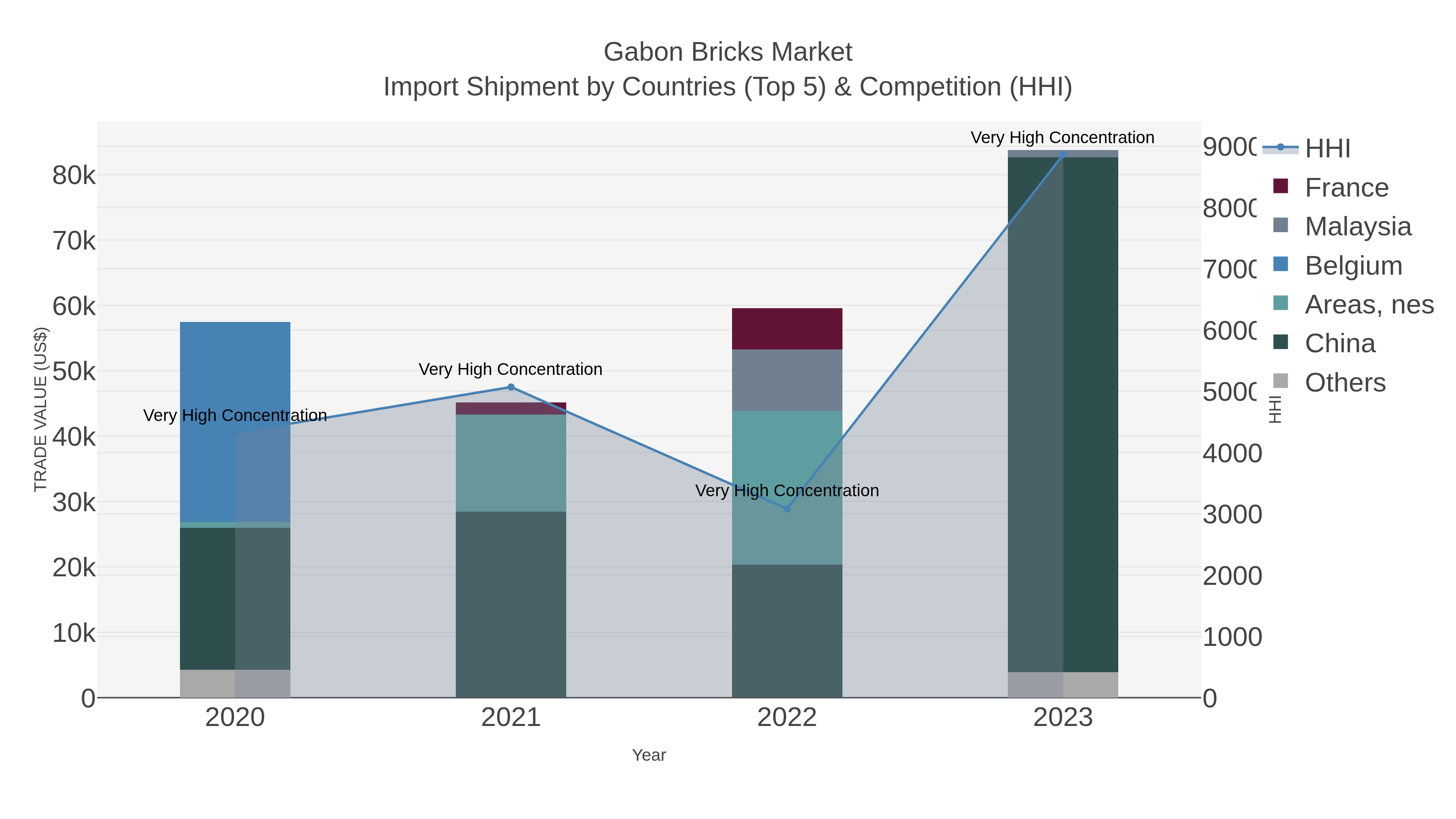 Gabon Bricks Market Import Shipment by Countries (Top 5) & Competition (HHI)
