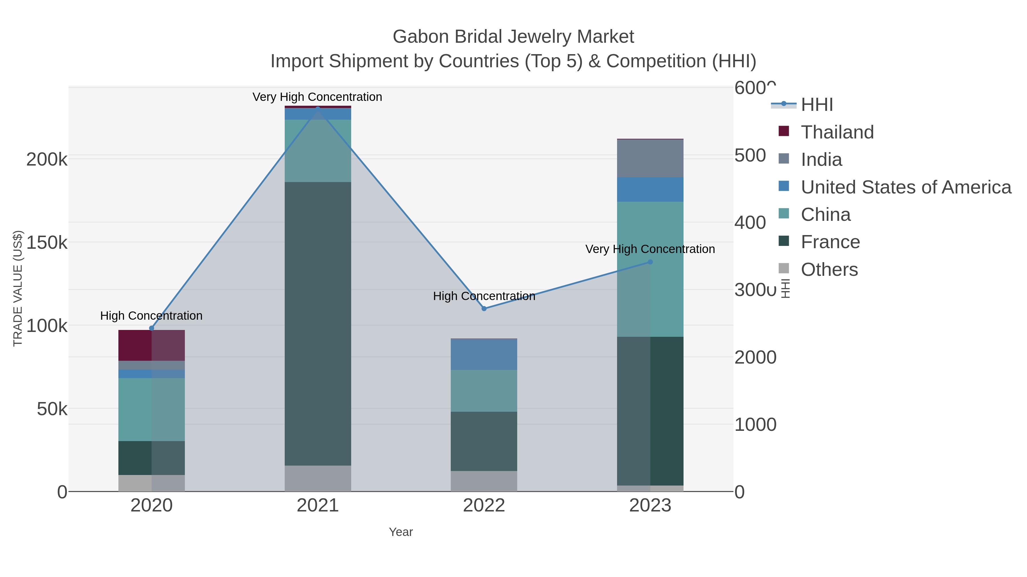 Gabon Bridal Jewelry Market Import Shipment by Countries (Top 5) & Competition (HHI)