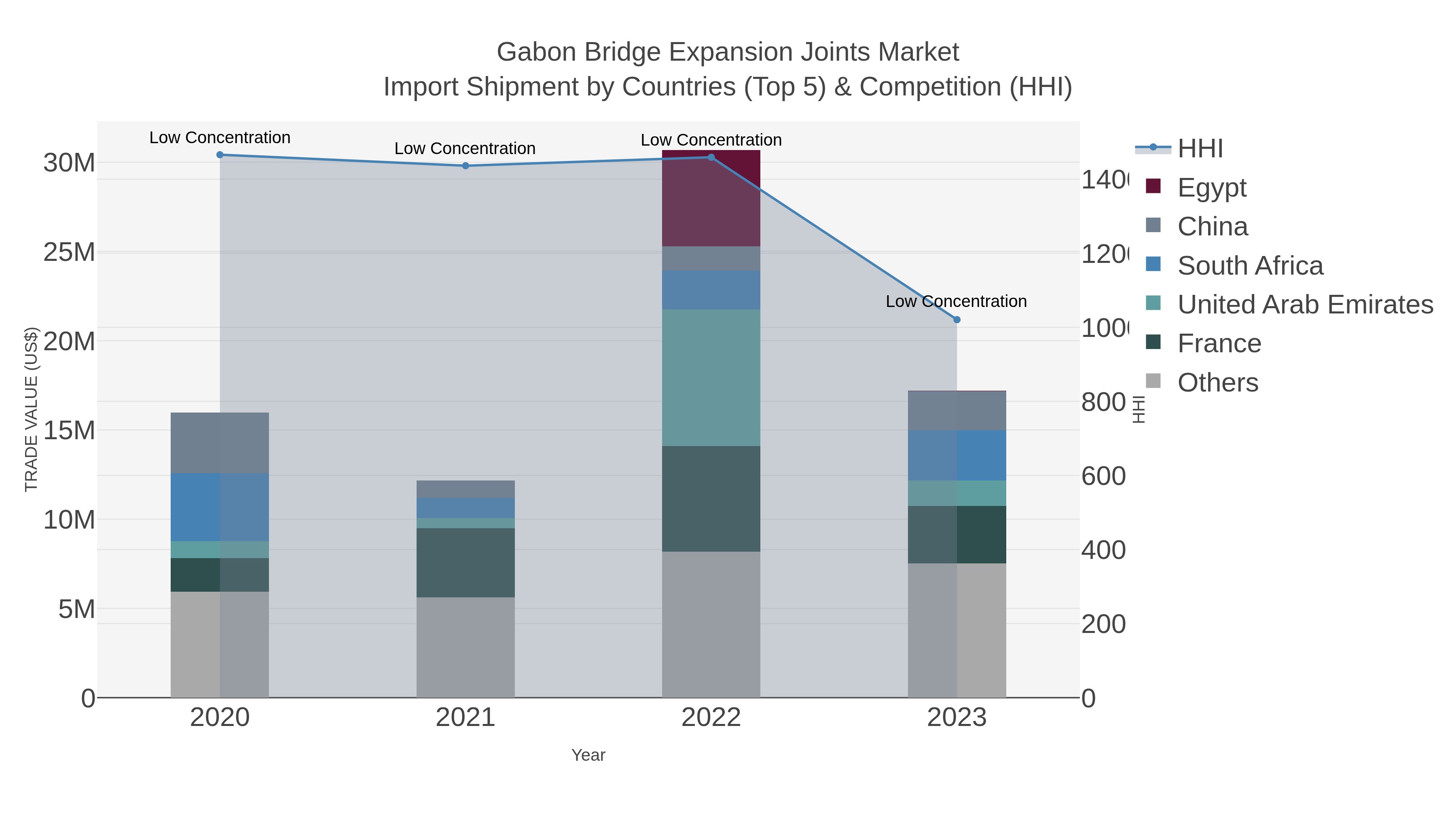 Gabon Bridge Expansion Joints Market Import Shipment by Countries (Top 5) & Competition (HHI)