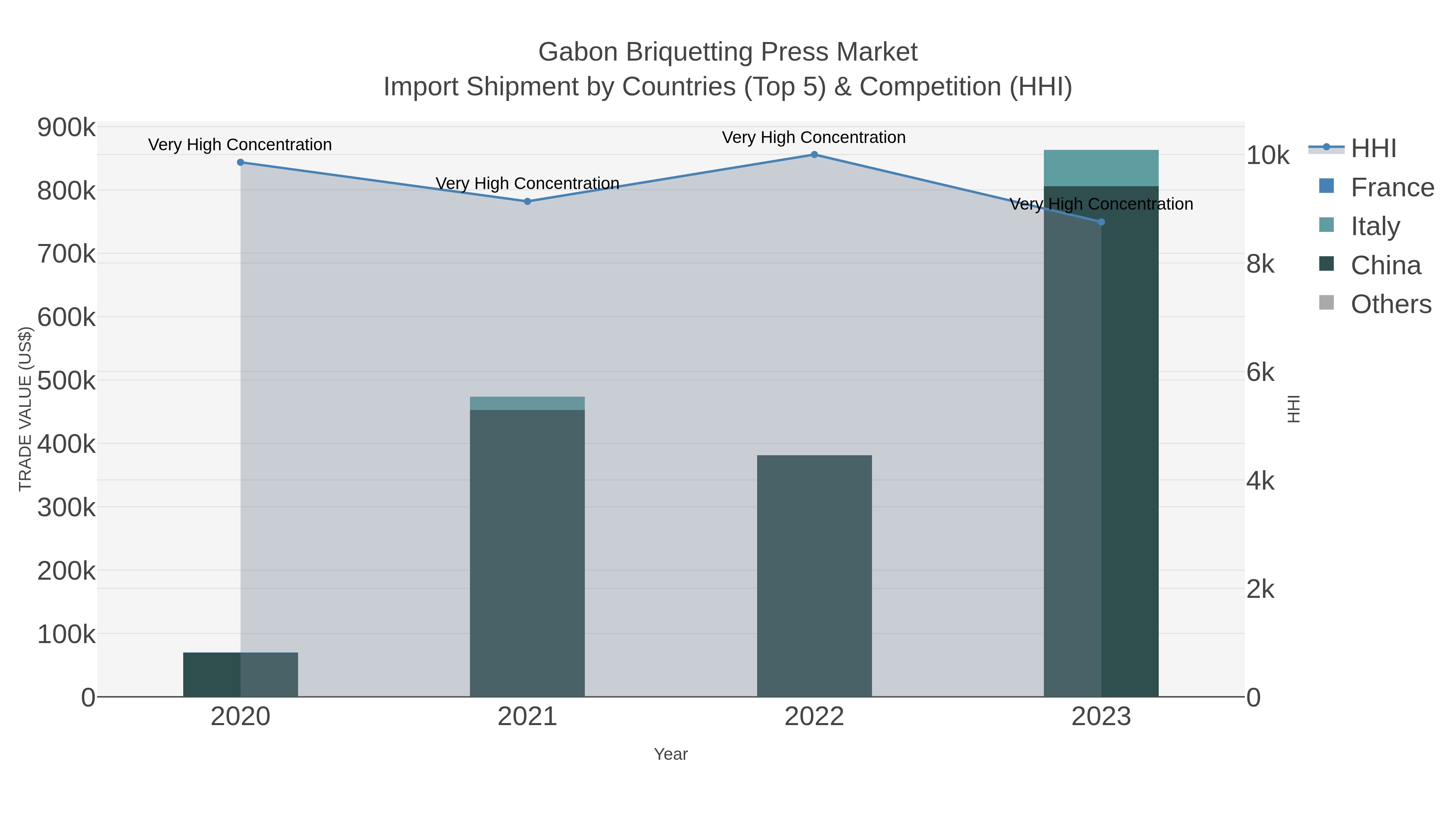 Gabon Briquetting Press Market Import Shipment by Countries (Top 5) & Competition (HHI)