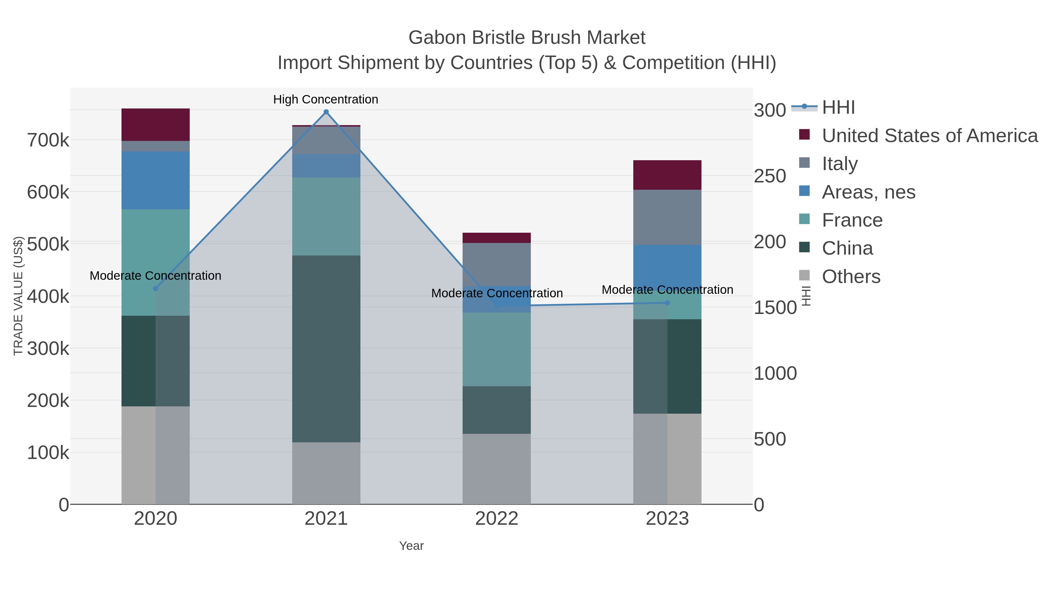 Gabon Bristle Brush Market Import Shipment by Countries (Top 5) & Competition (HHI)