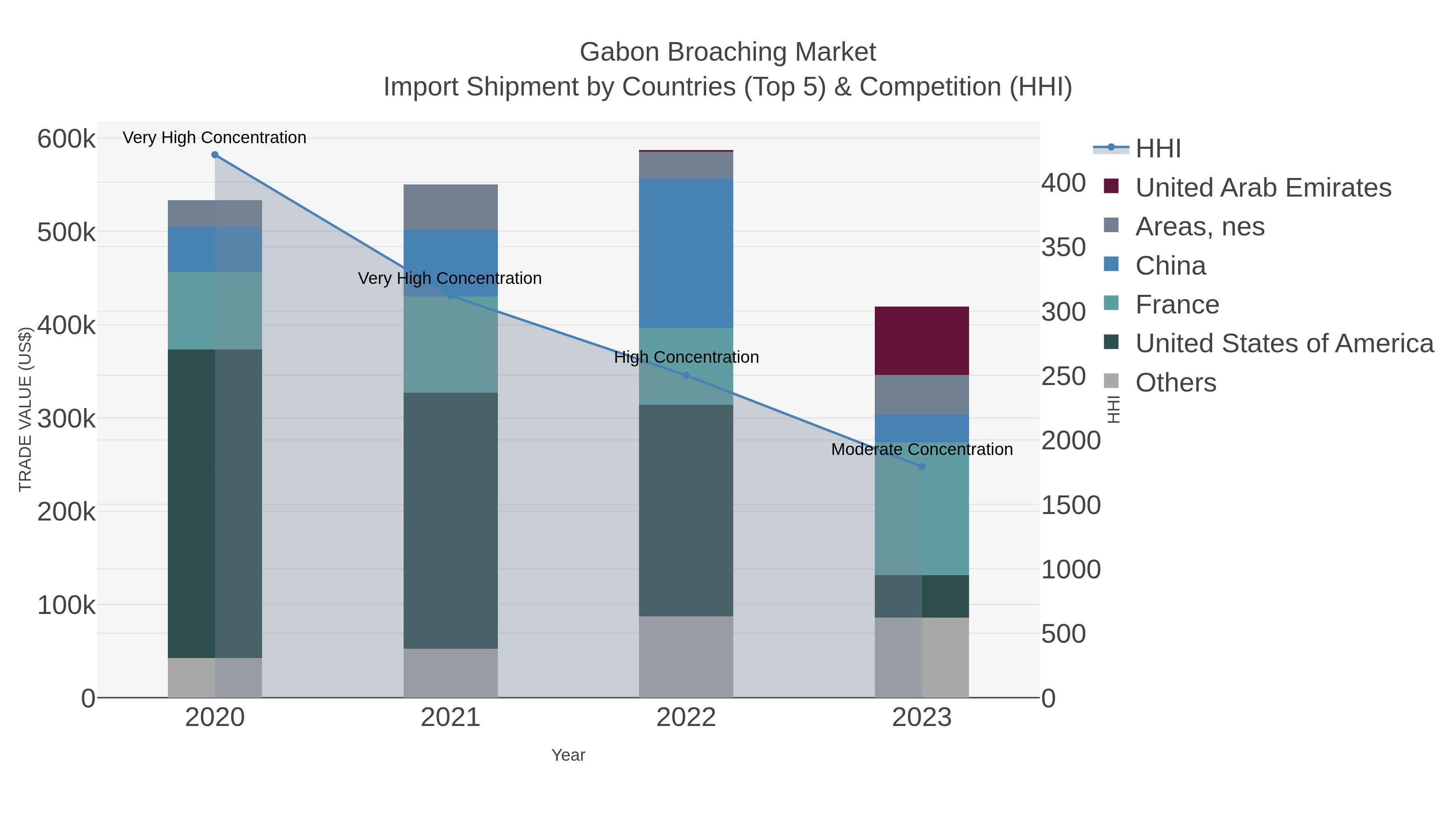 Gabon Broaching Market Import Shipment by Countries (Top 5) & Competition (HHI)