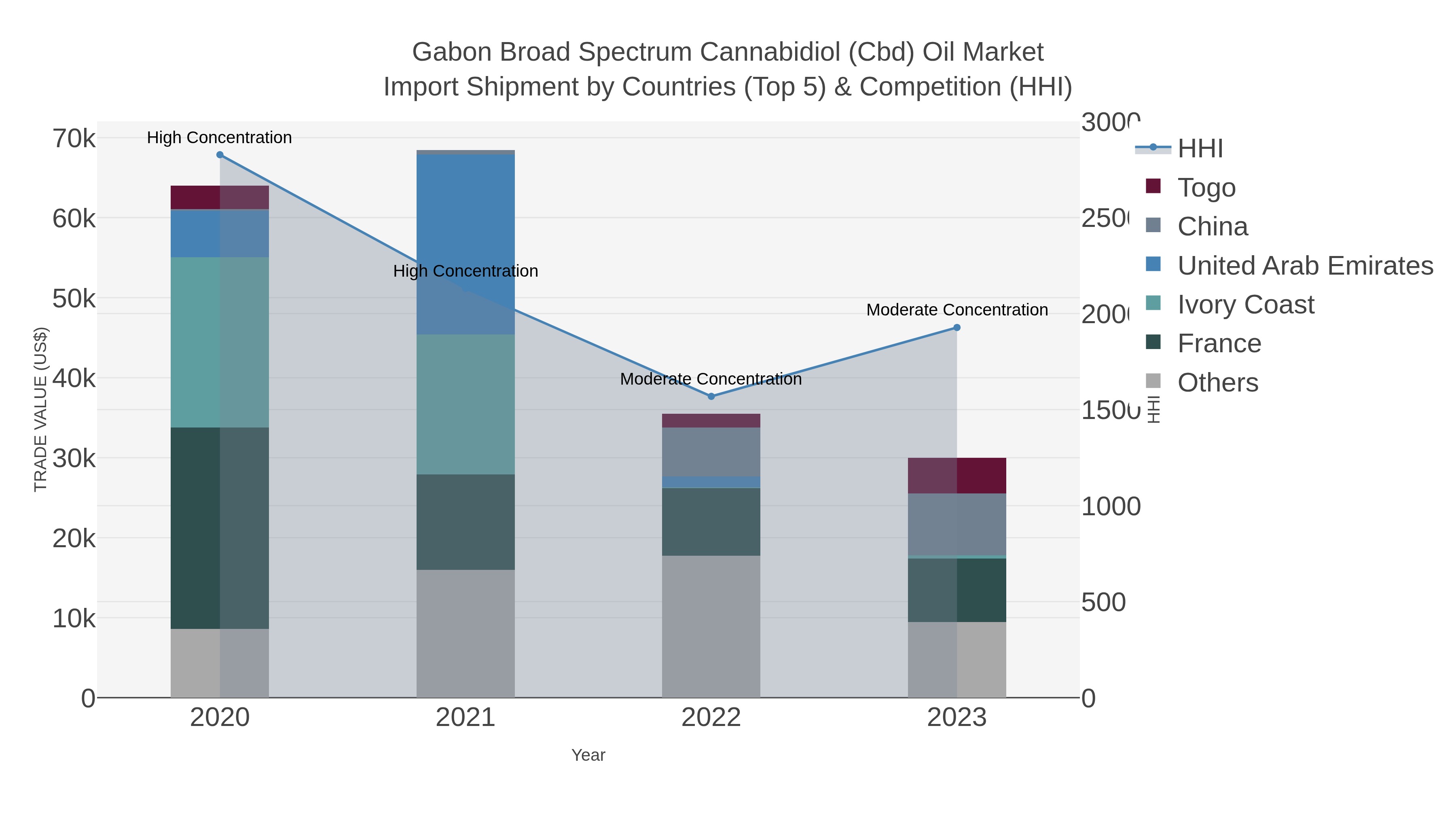 Gabon Broad Spectrum Cannabidiol (cbd) Oil Market Import Shipment by Countries (Top 5) & Competition (HHI)