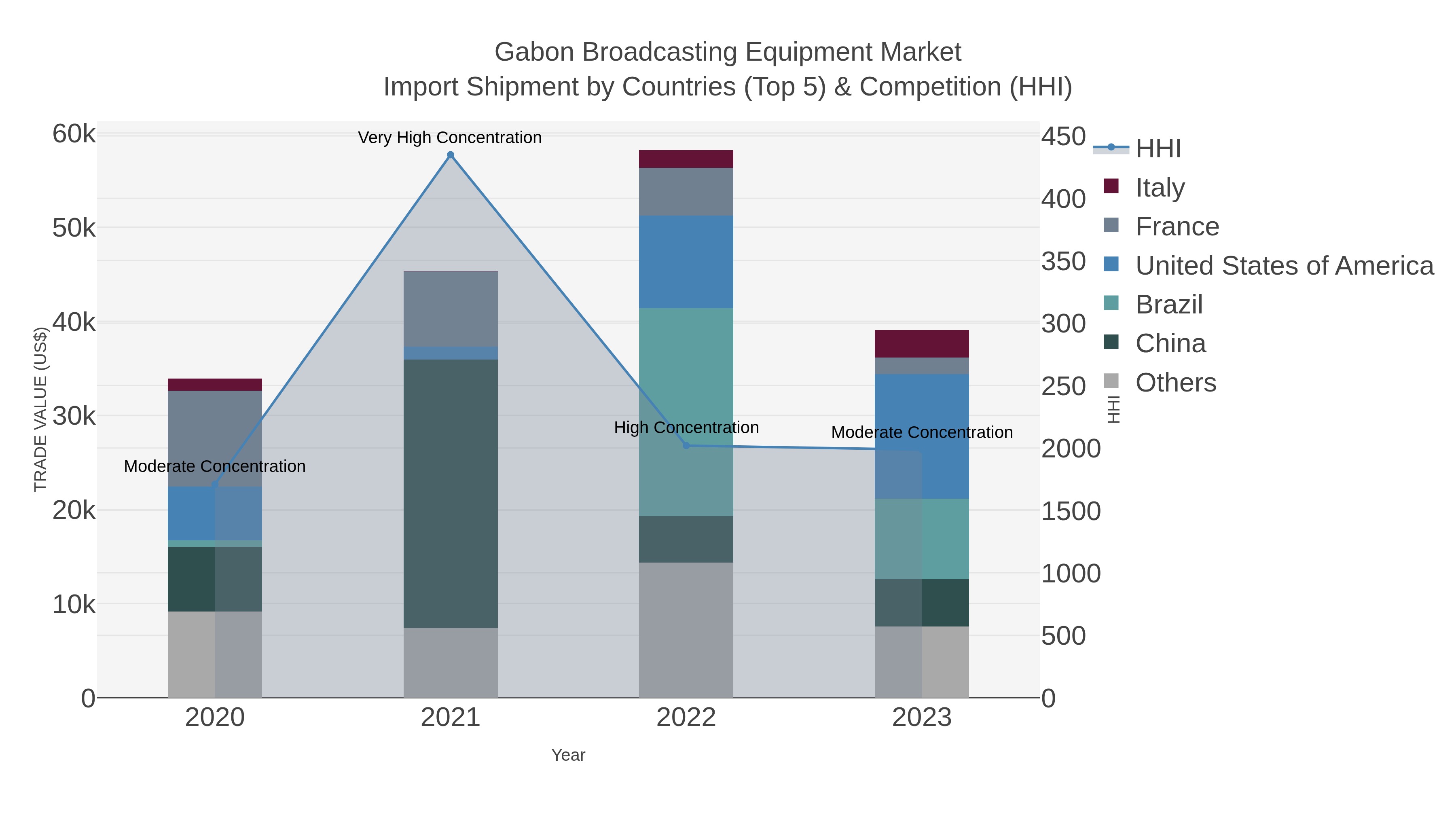 Gabon Broadcasting Equipment Market Import Shipment by Countries (Top 5) & Competition (HHI)
