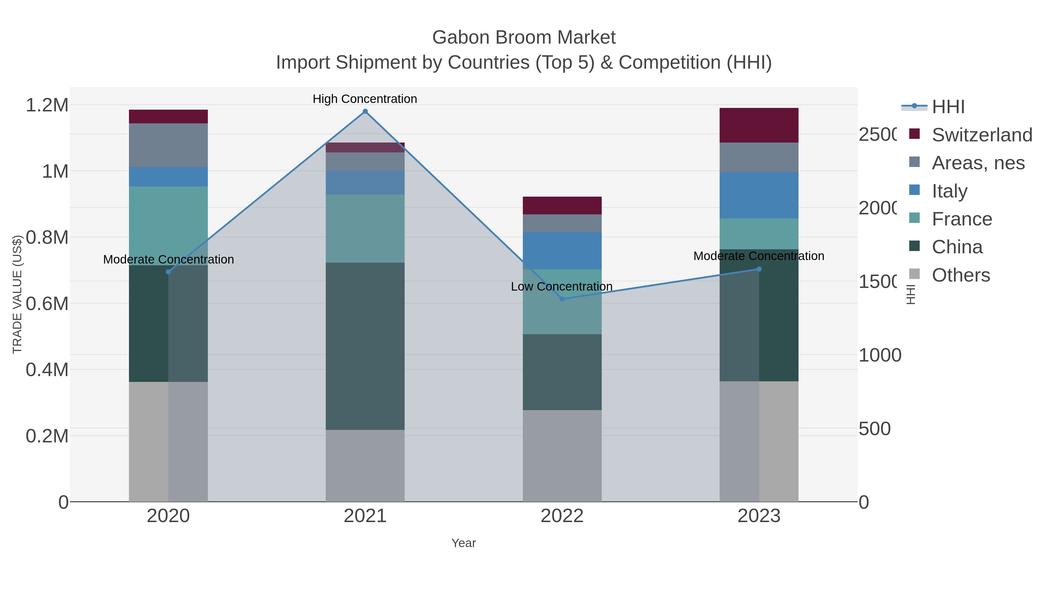 Gabon Broom Market Import Shipment by Countries (Top 5) & Competition (HHI)