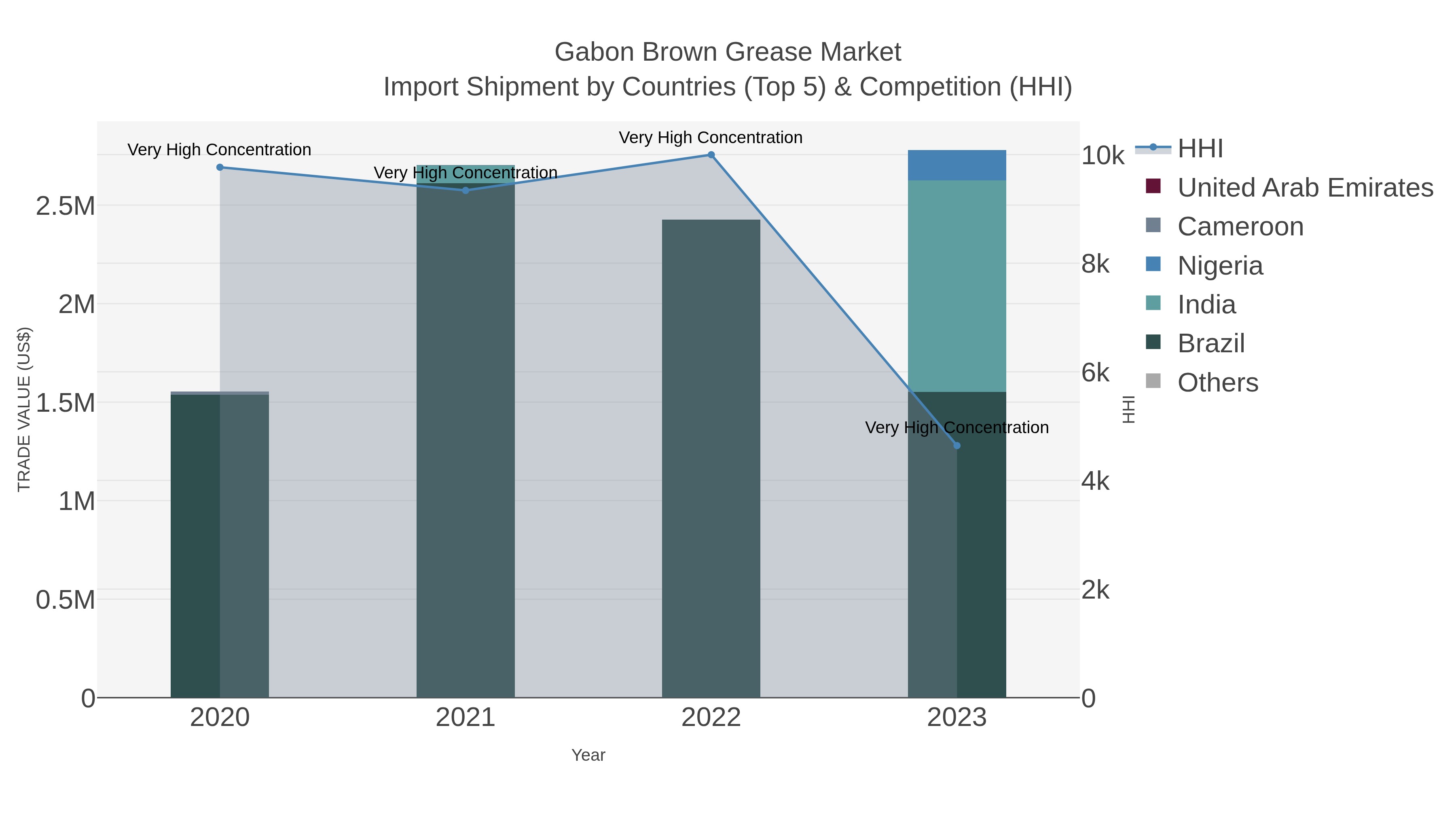 Gabon Brown Grease Market Import Shipment by Countries (Top 5) & Competition (HHI)