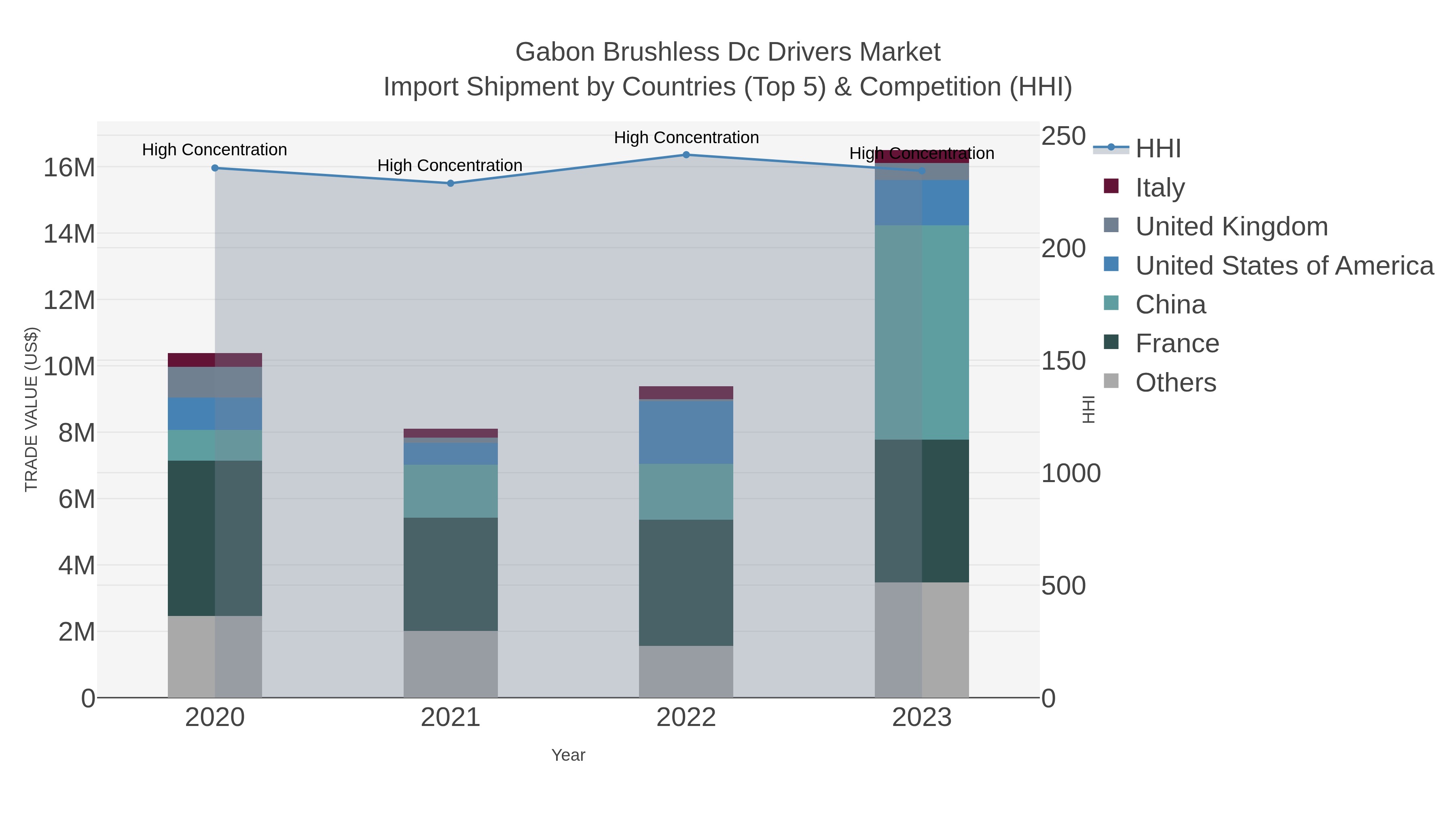 Gabon Brushless Dc Drivers Market Import Shipment by Countries (Top 5) & Competition (HHI)