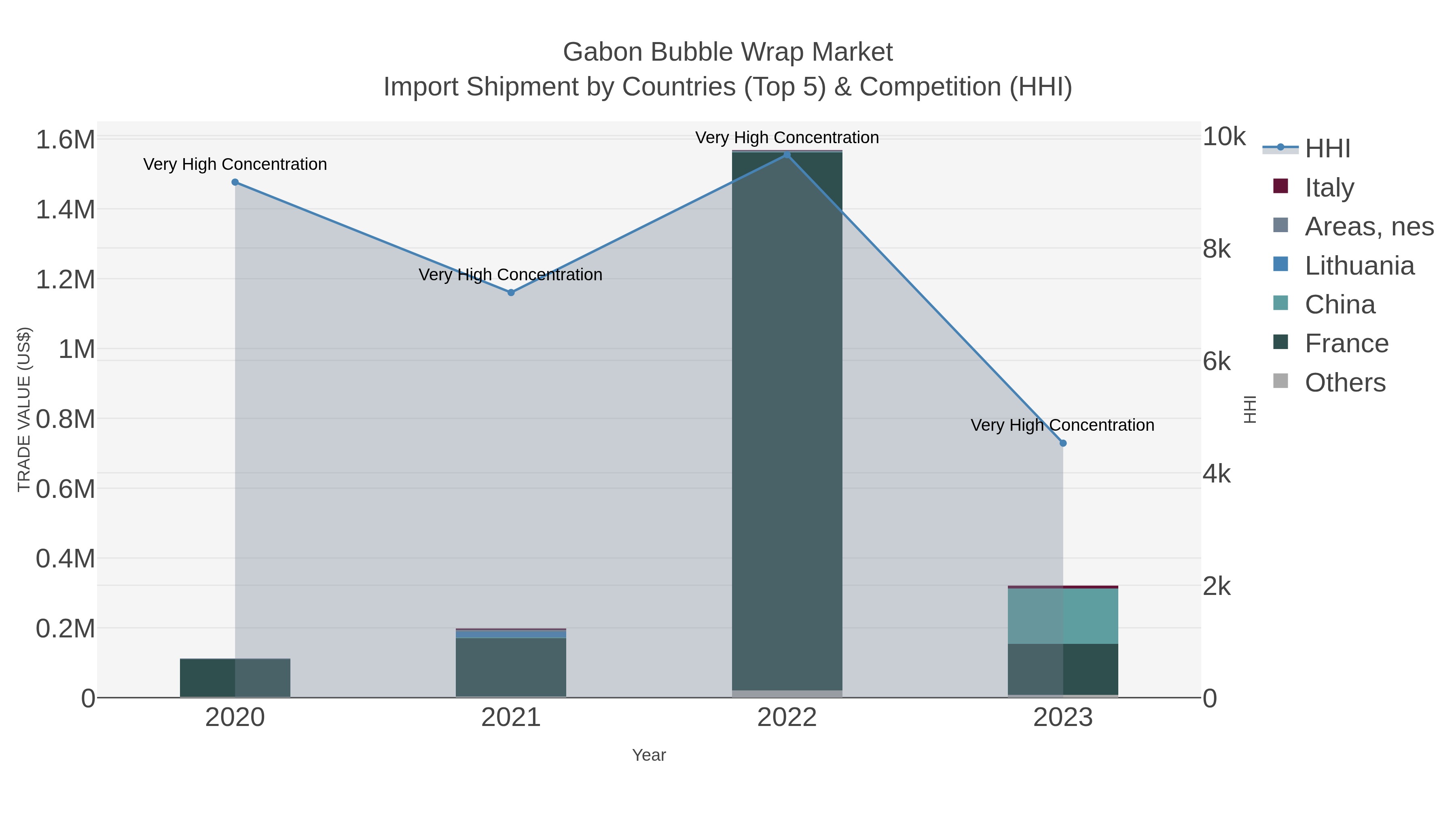 Gabon Bubble Wrap Market Import Shipment by Countries (Top 5) & Competition (HHI)