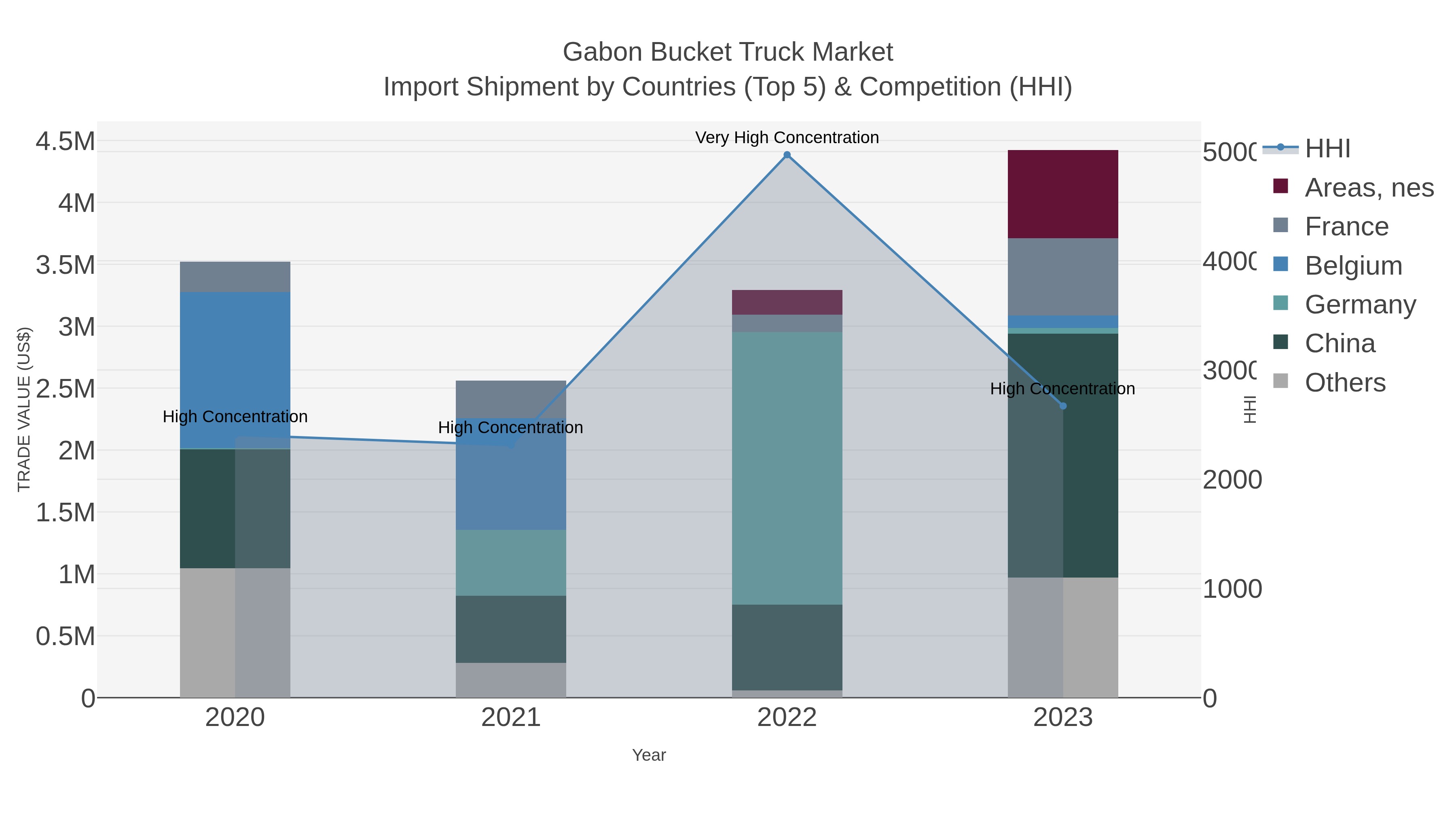 Gabon Bucket Truck Market Import Shipment by Countries (Top 5) & Competition (HHI)