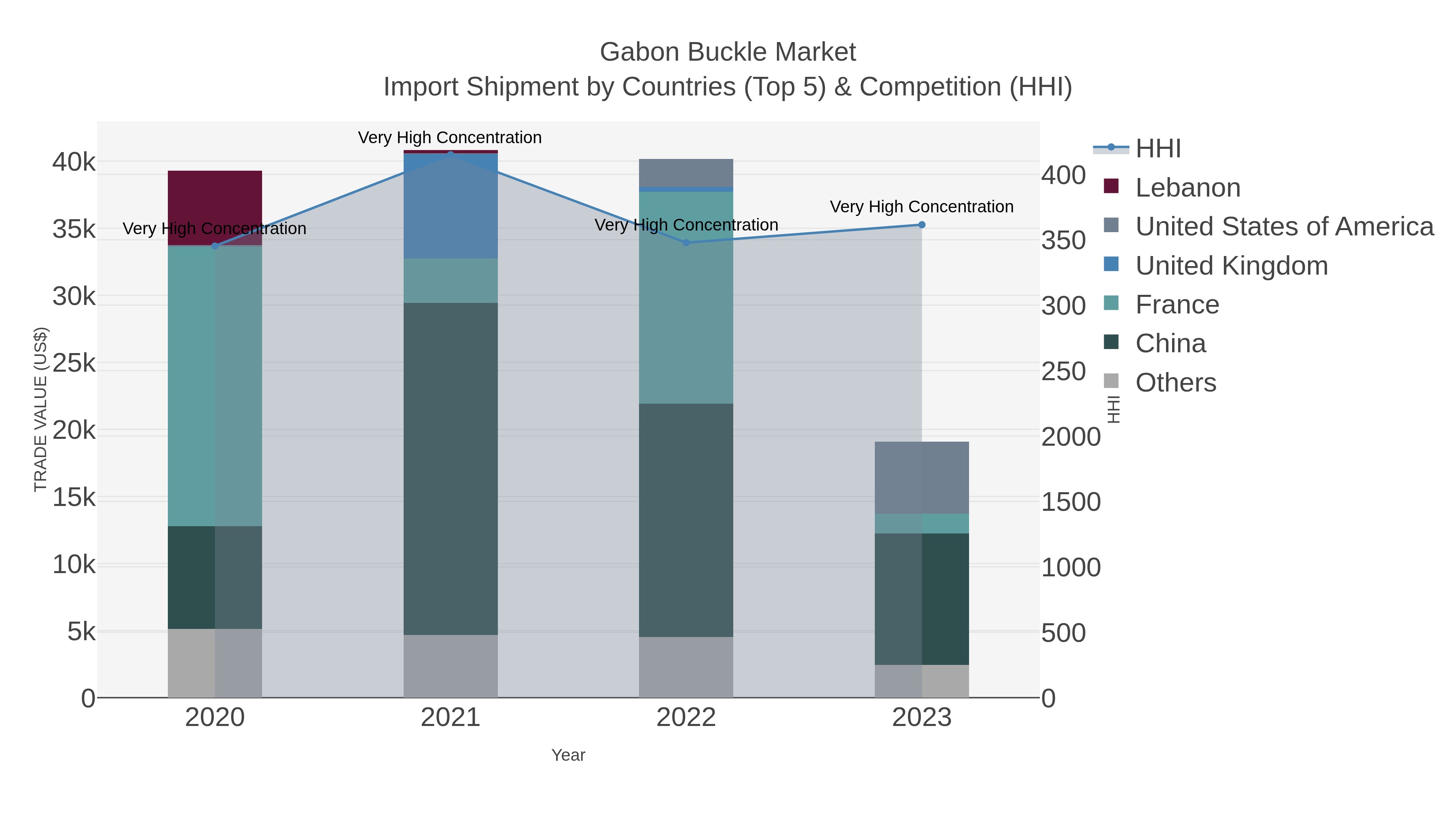 Gabon Buckle Market Import Shipment by Countries (Top 5) & Competition (HHI)