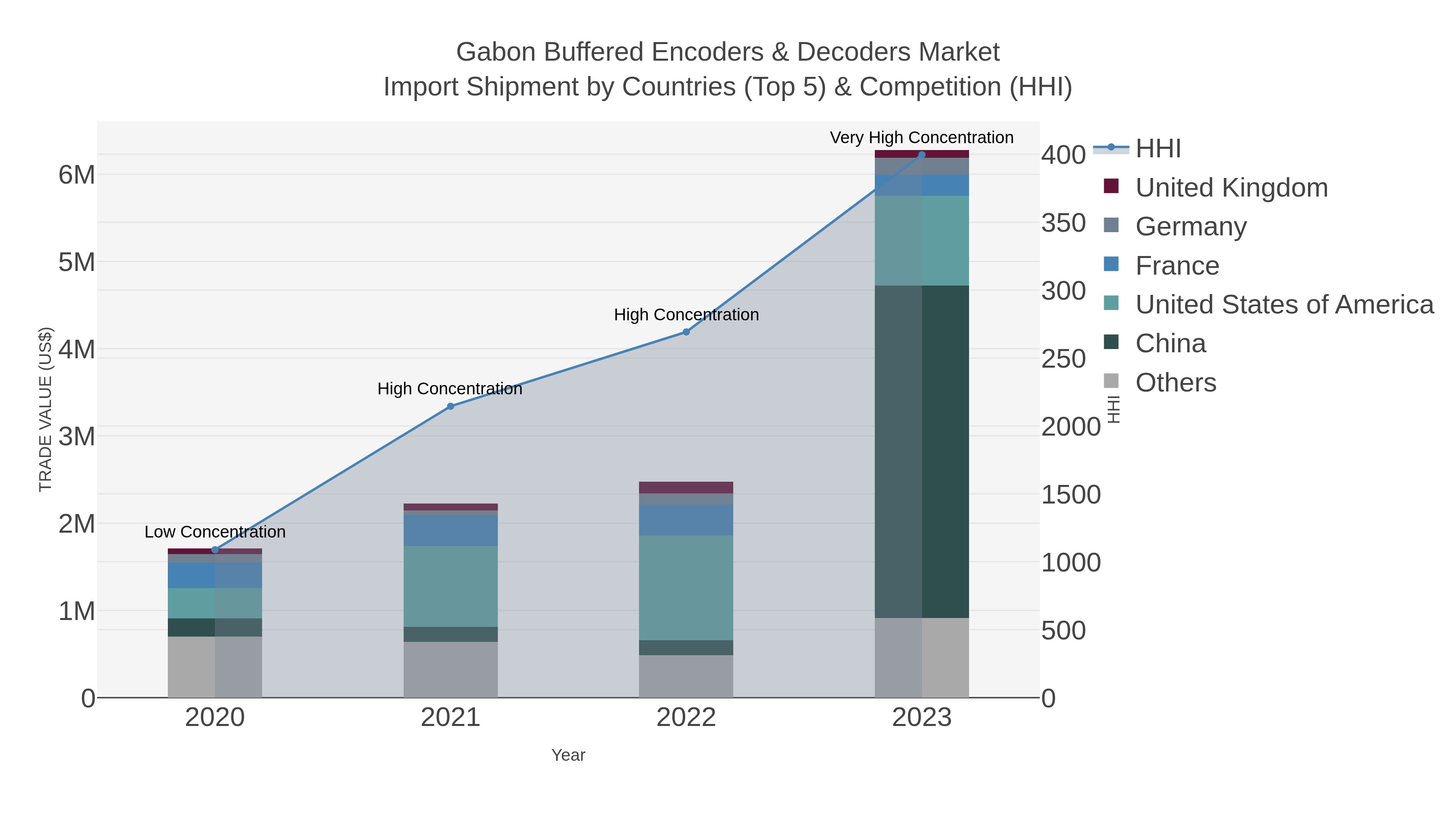Gabon Buffered Encoders & Decoders Market Import Shipment by Countries (Top 5) & Competition (HHI)