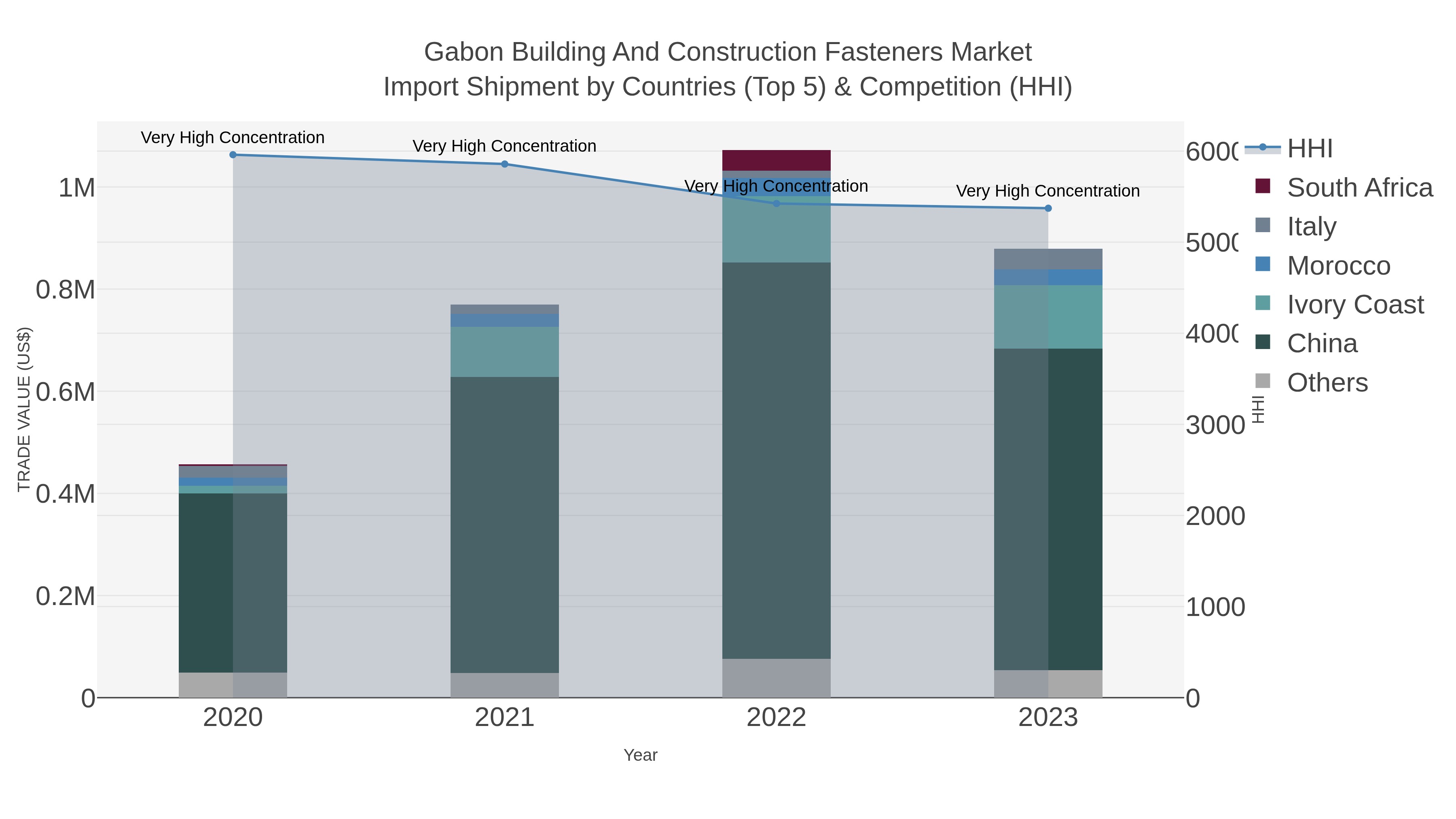 Gabon Building And Construction Fasteners Market Import Shipment by Countries (Top 5) & Competition (HHI)