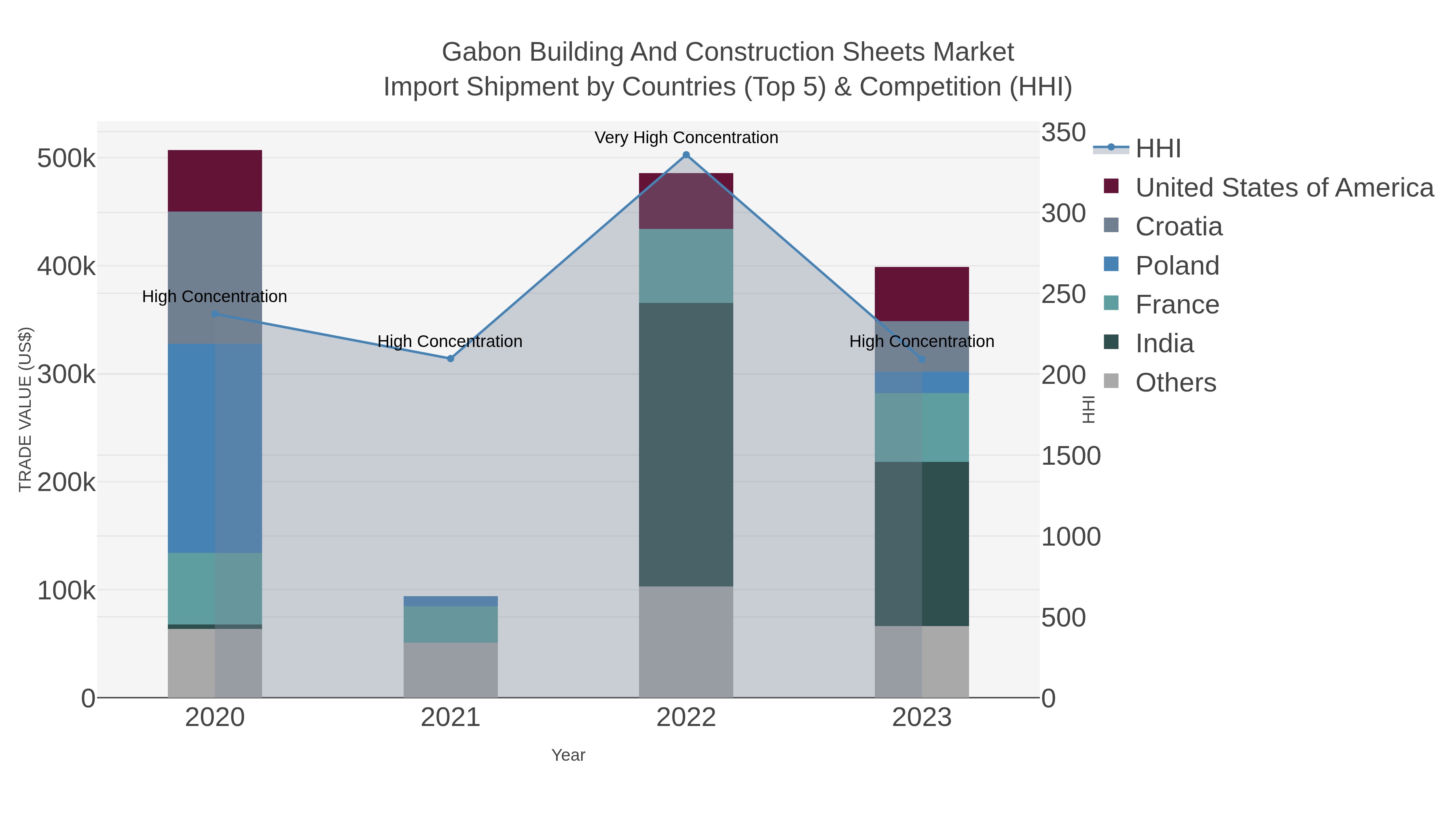 Gabon Building And Construction Sheets Market Import Shipment by Countries (Top 5) & Competition (HHI)