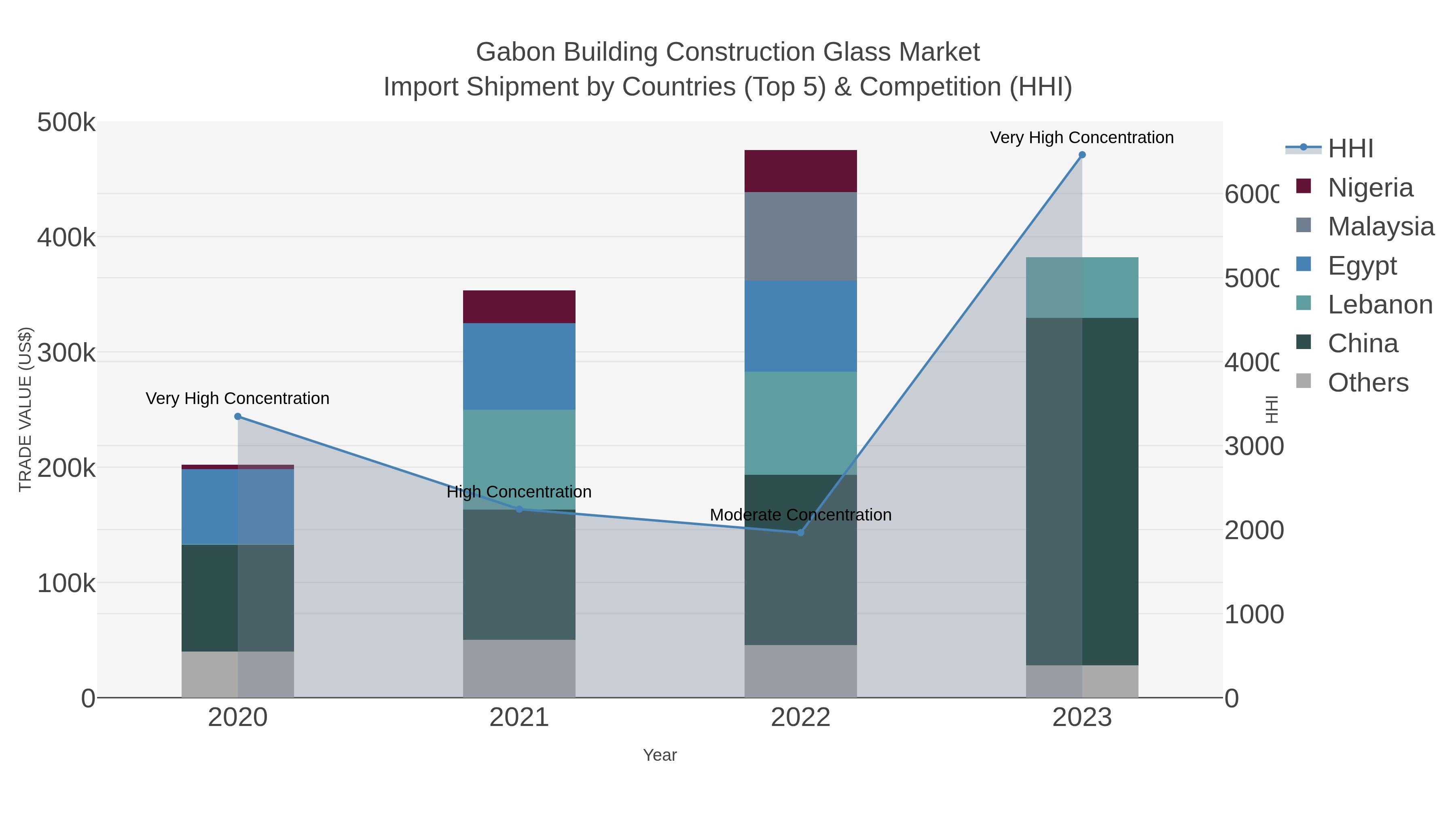 Gabon Building Construction Glass Market Import Shipment by Countries (Top 5) & Competition (HHI)