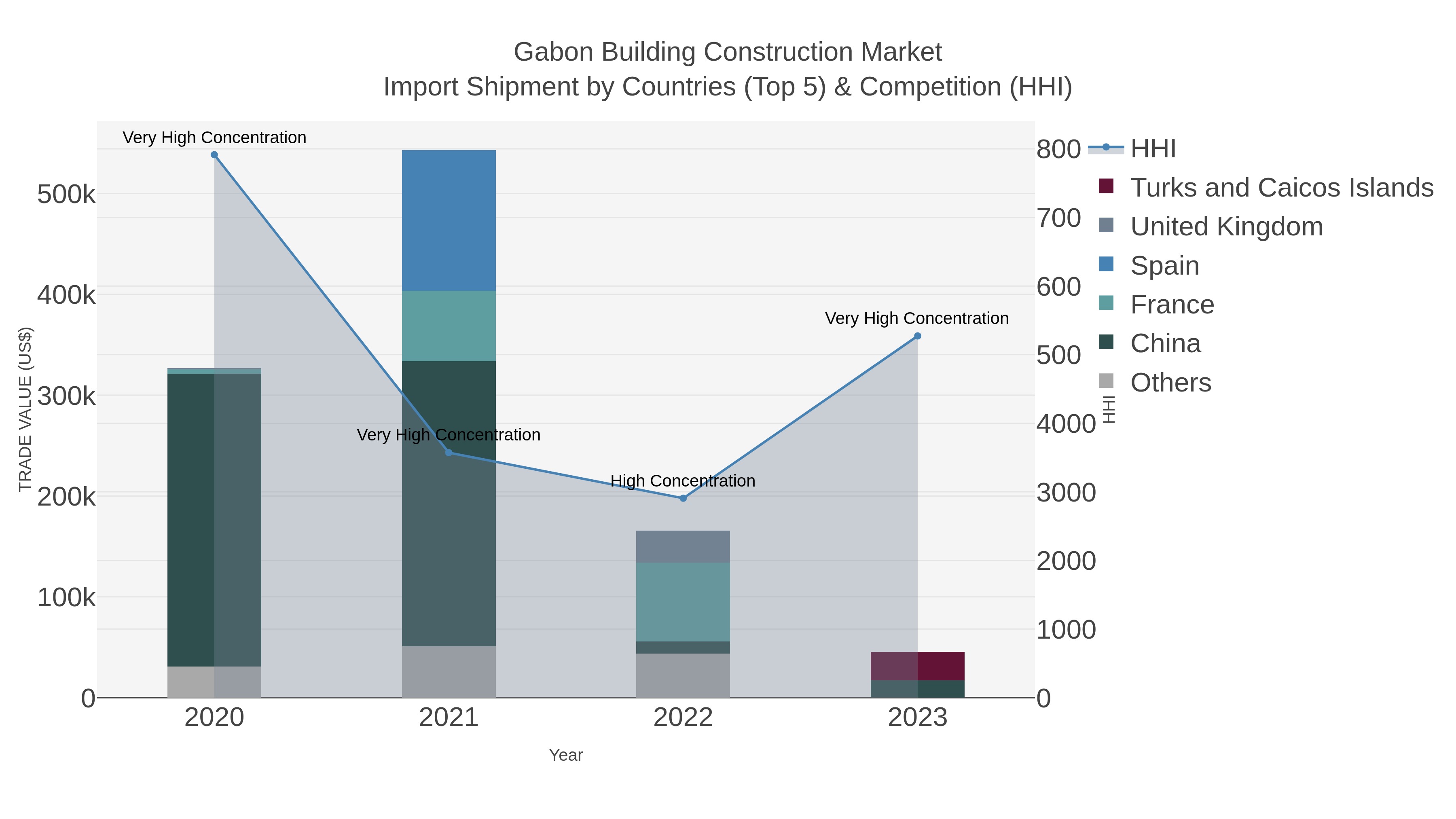 Gabon Building Construction Market Import Shipment by Countries (Top 5) & Competition (HHI)