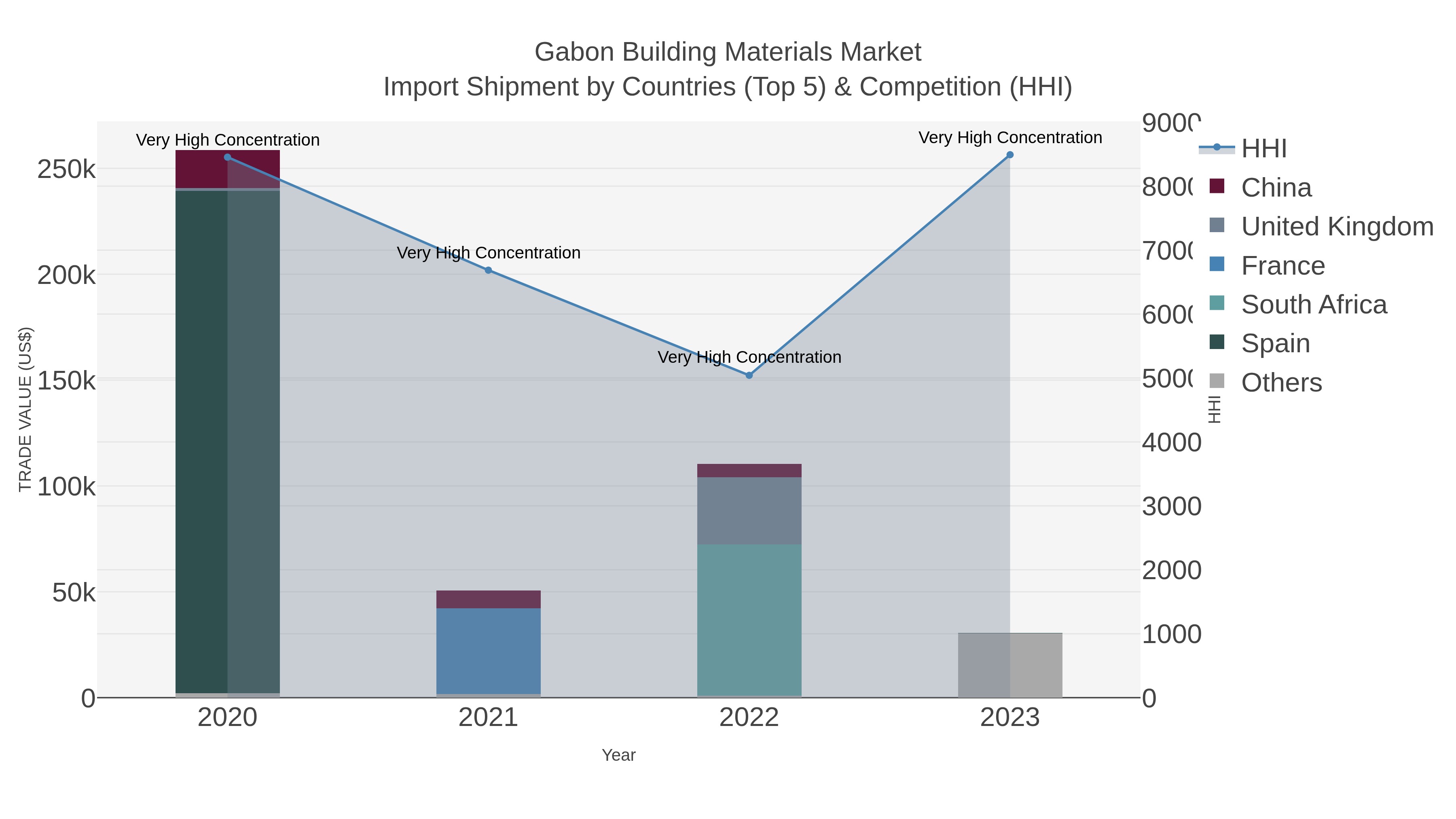 Gabon Building Materials Market Import Shipment by Countries (Top 5) & Competition (HHI)