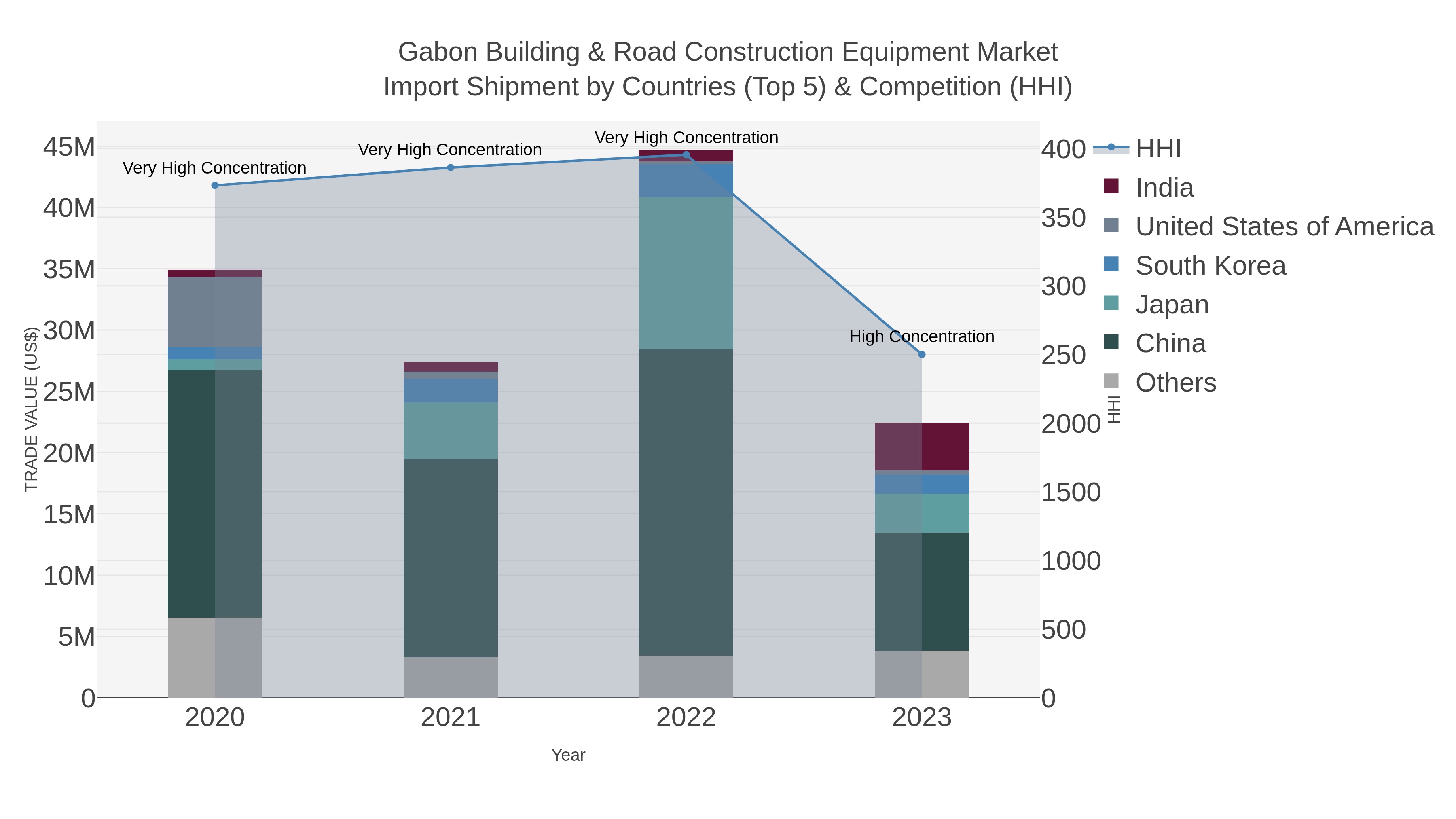 Gabon Building & Road Construction Equipment Market Import Shipment by Countries (Top 5) & Competition (HHI)