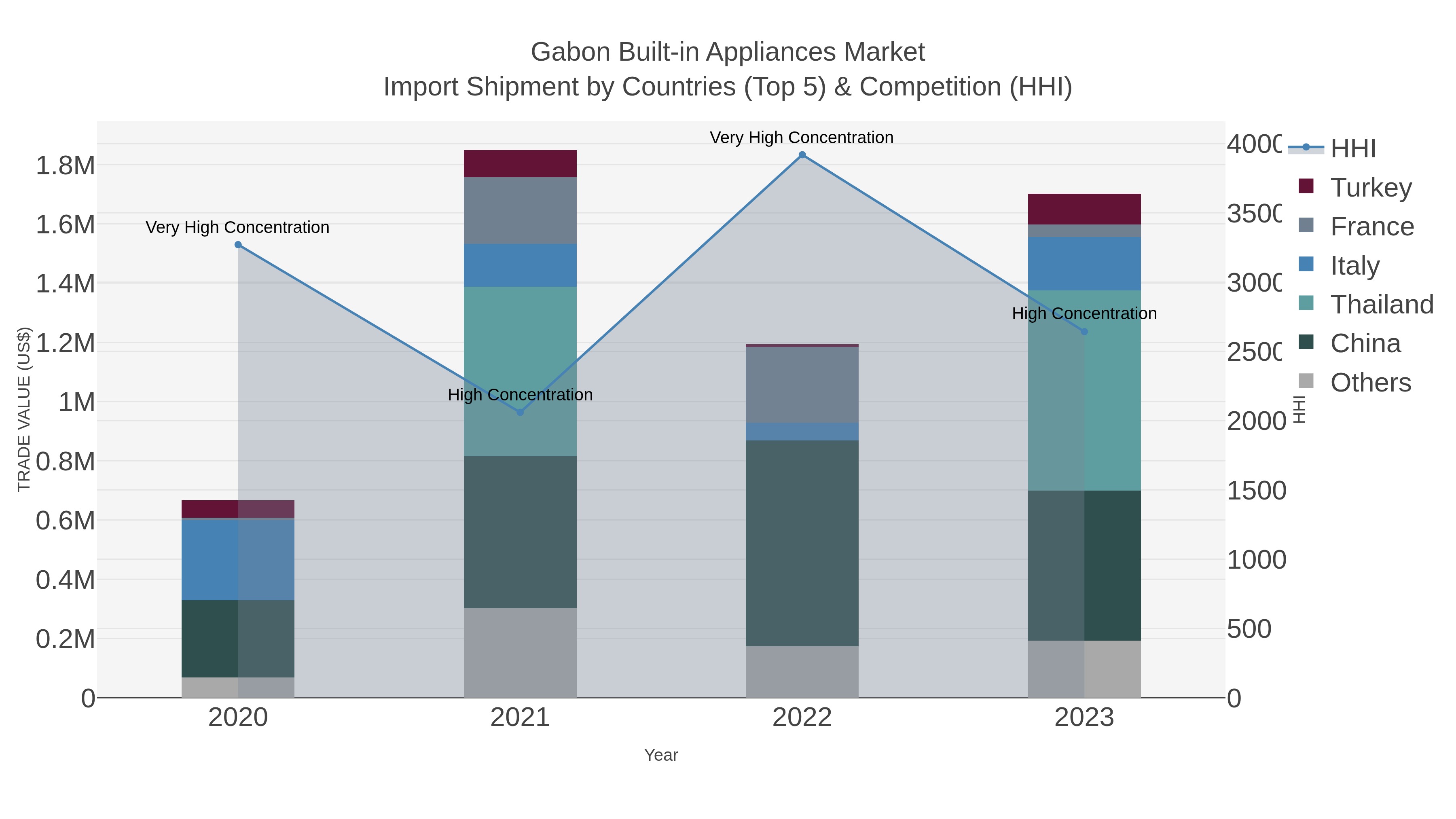 Gabon Built-in Appliances Market Import Shipment by Countries (Top 5) & Competition (HHI)
