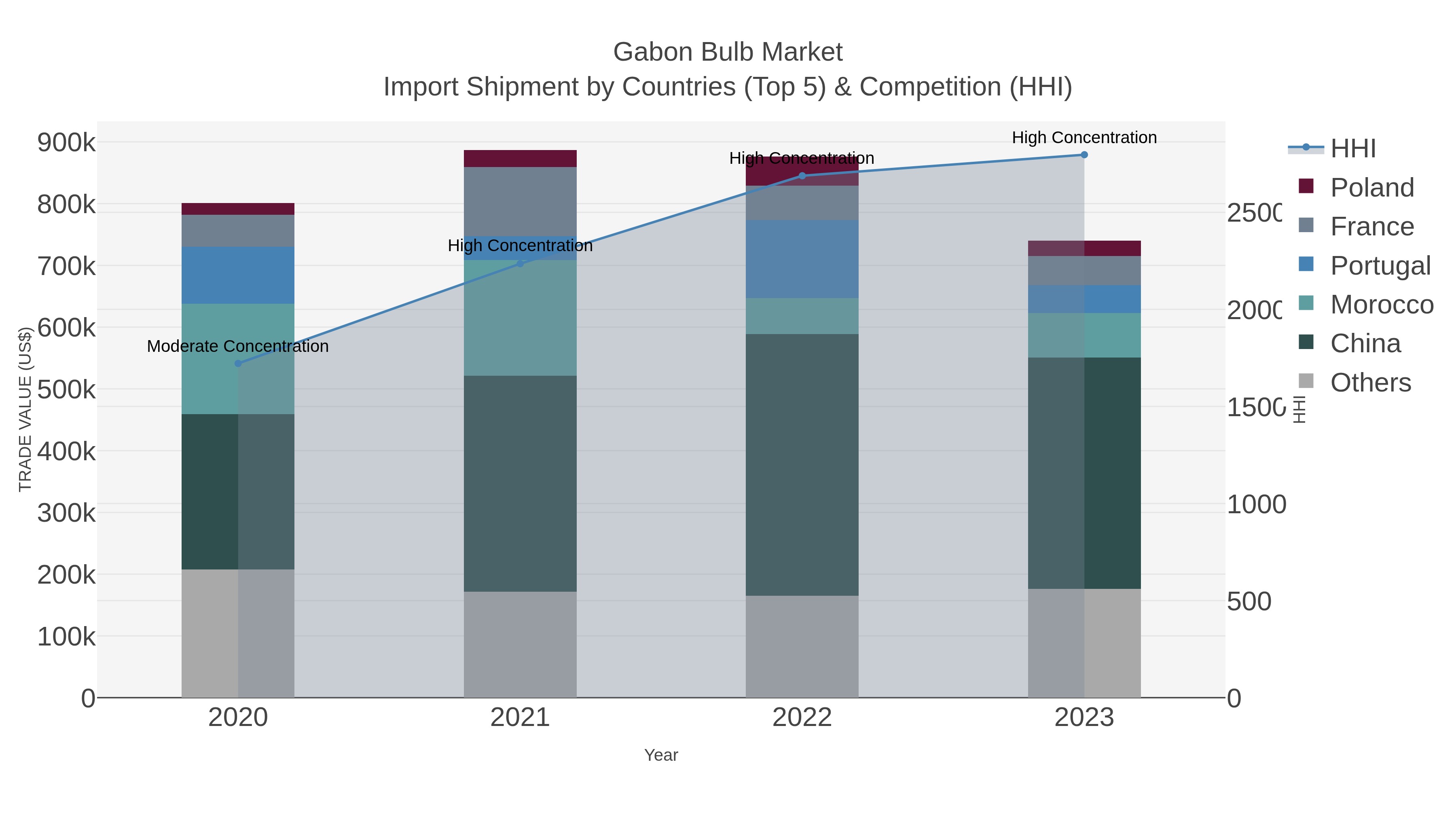 Gabon Bulb Market Import Shipment by Countries (Top 5) & Competition (HHI)
