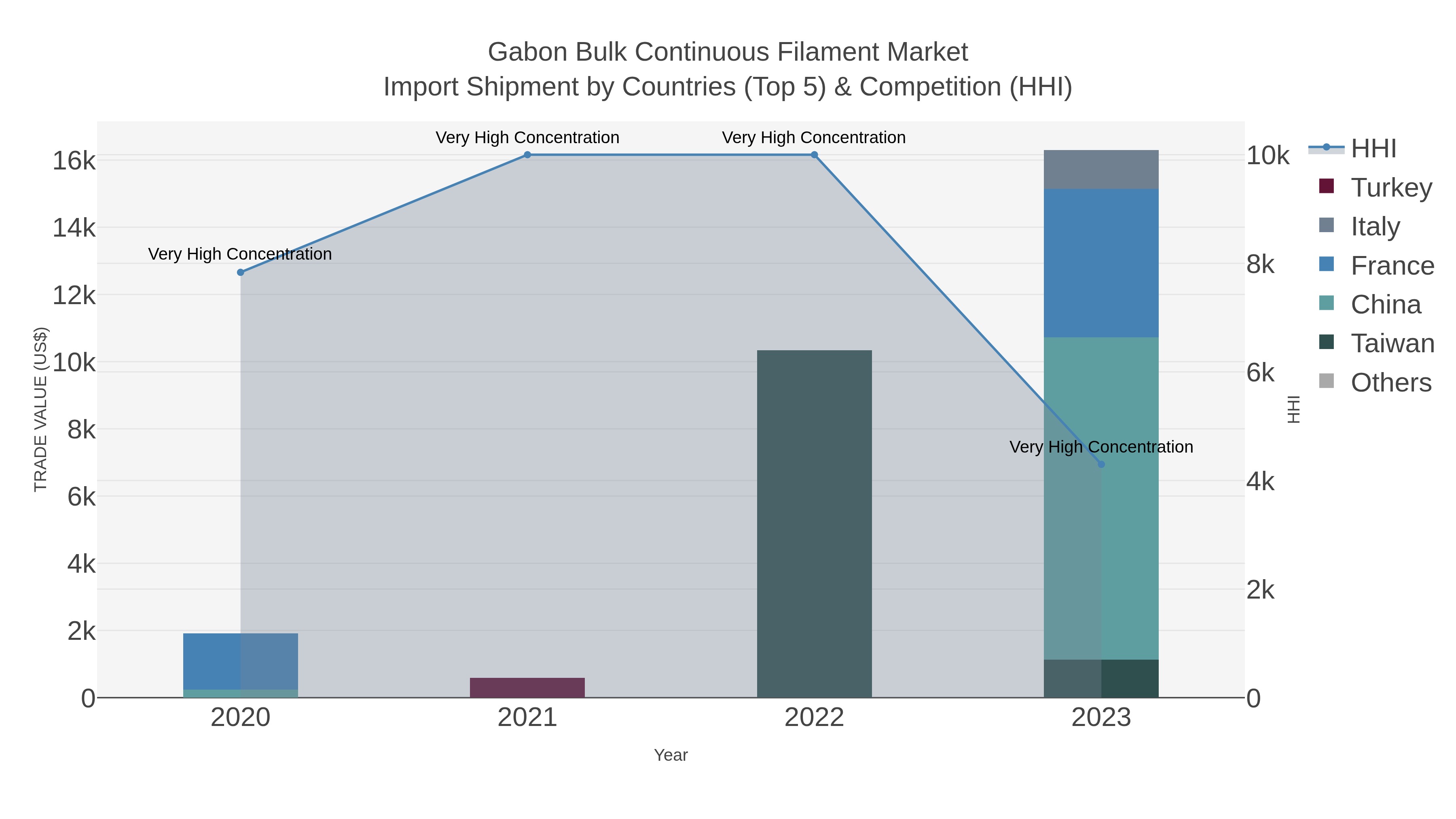 Gabon Bulk Continuous Filament Market Import Shipment by Countries (Top 5) & Competition (HHI)