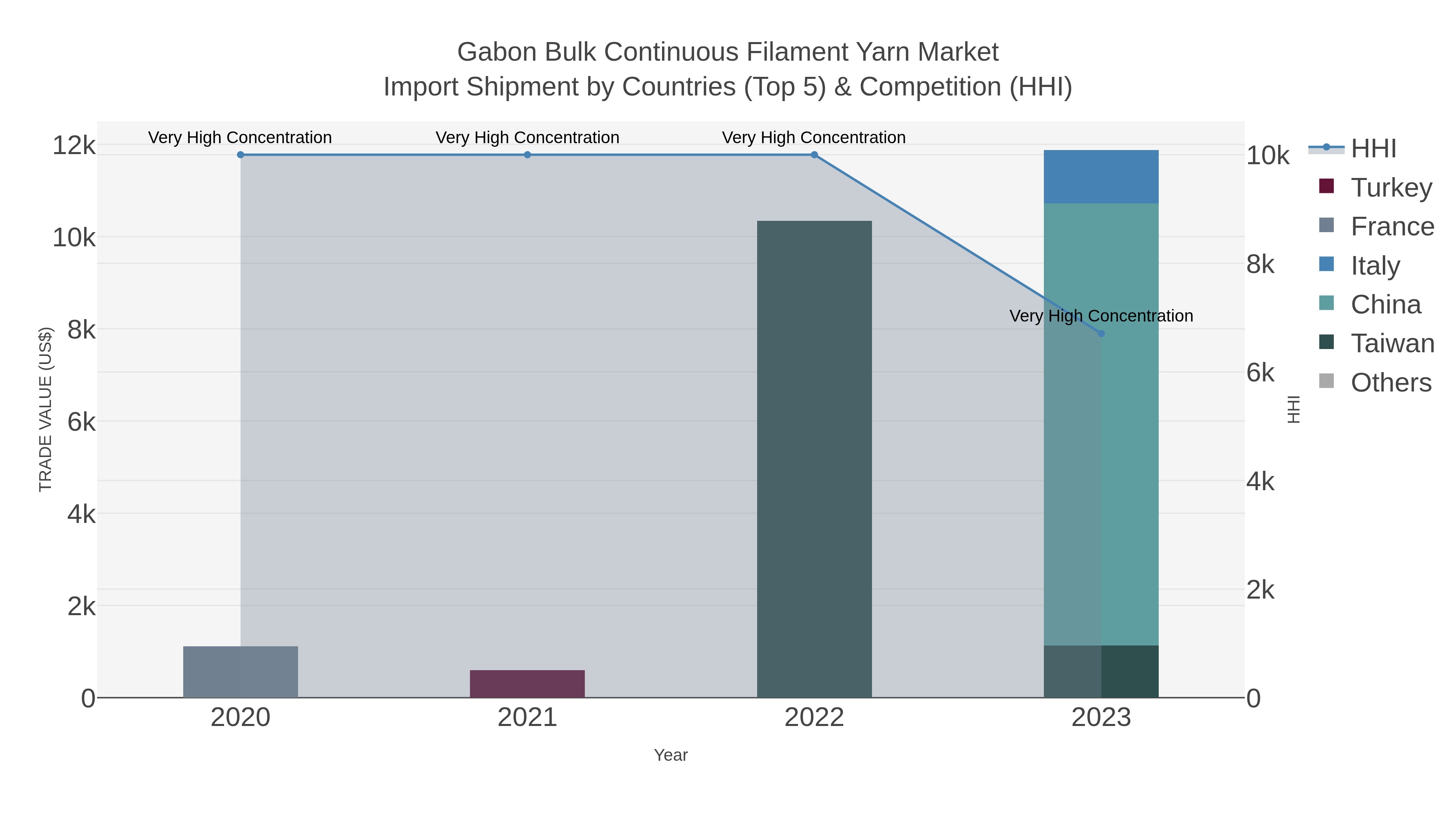 Gabon Bulk Continuous Filament Yarn Market Import Shipment by Countries (Top 5) & Competition (HHI)