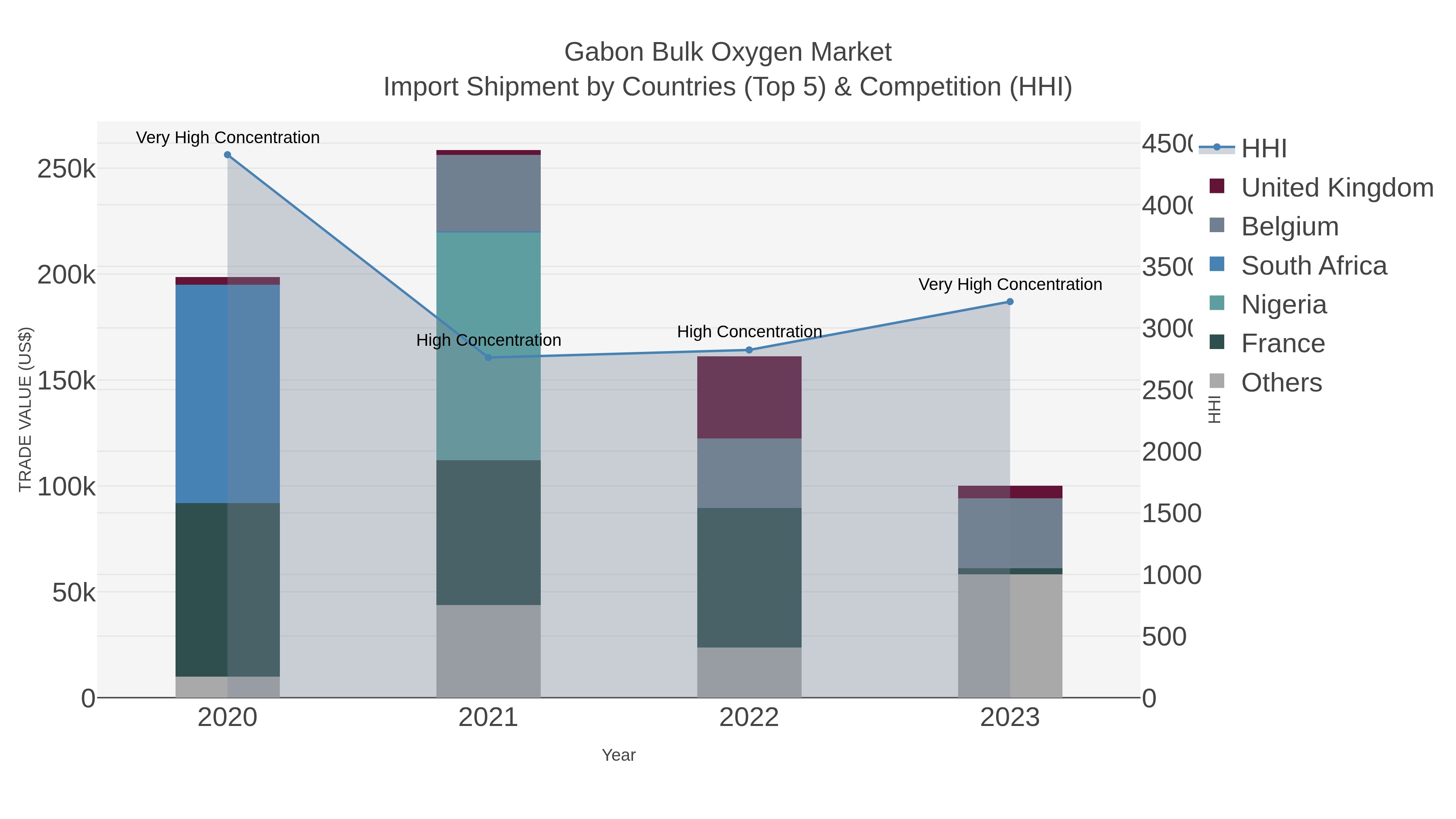 Gabon Bulk Oxygen Market Import Shipment by Countries (Top 5) & Competition (HHI)