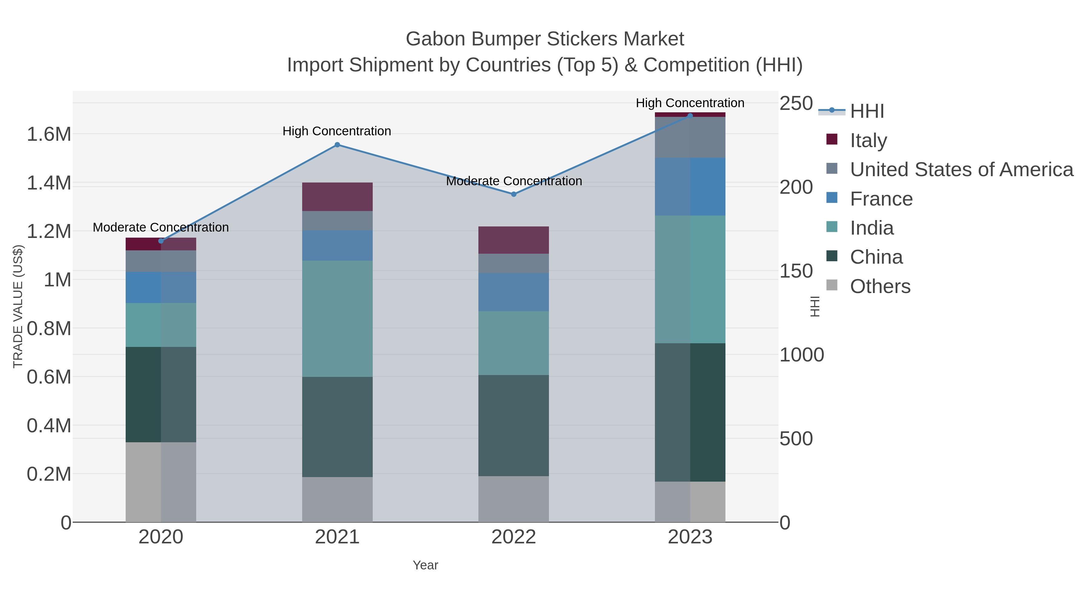 Gabon Bumper Stickers Market Import Shipment by Countries (Top 5) & Competition (HHI)