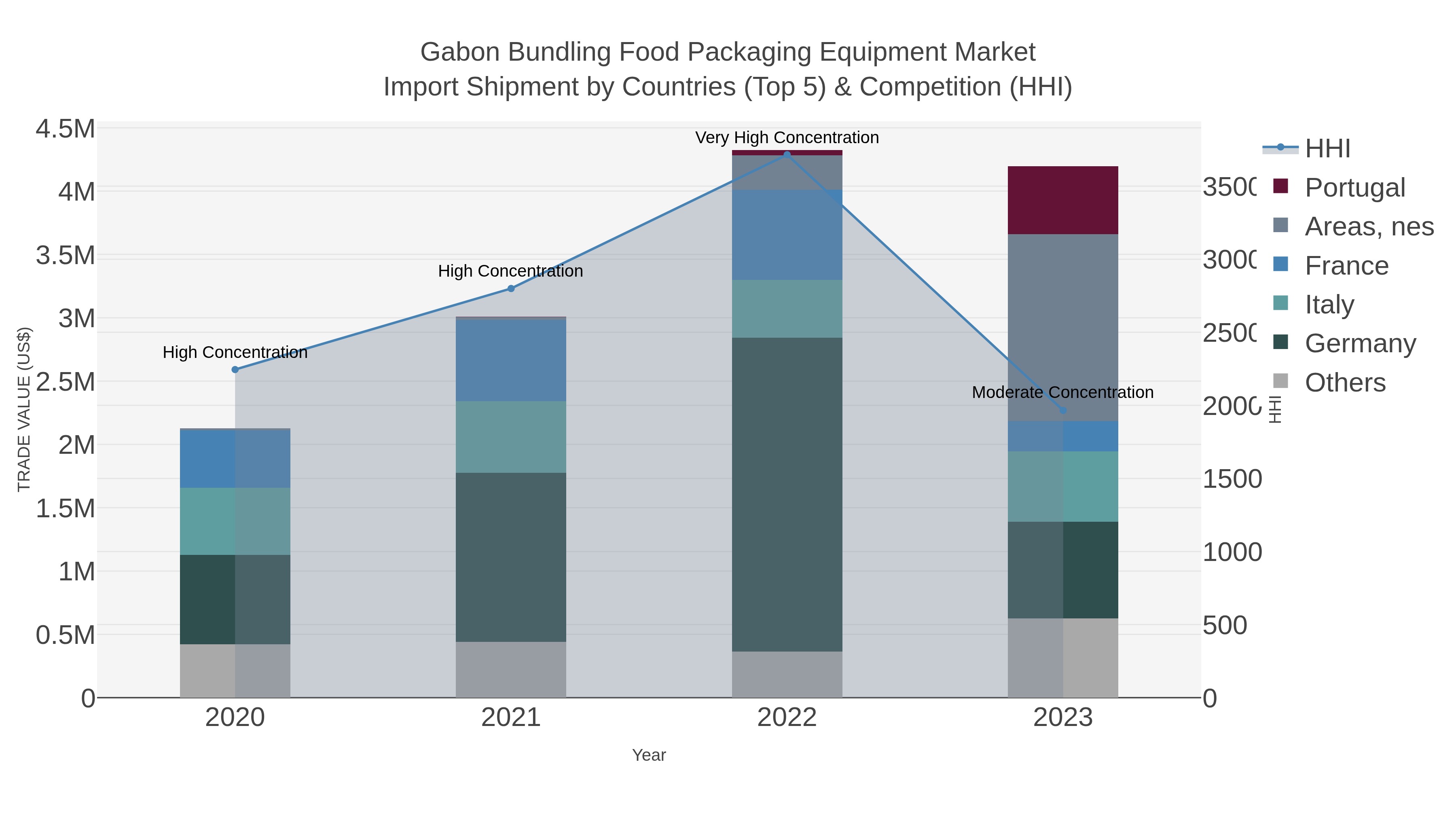 Gabon Bundling Food Packaging Equipment Market Import Shipment by Countries (Top 5) & Competition (HHI)
