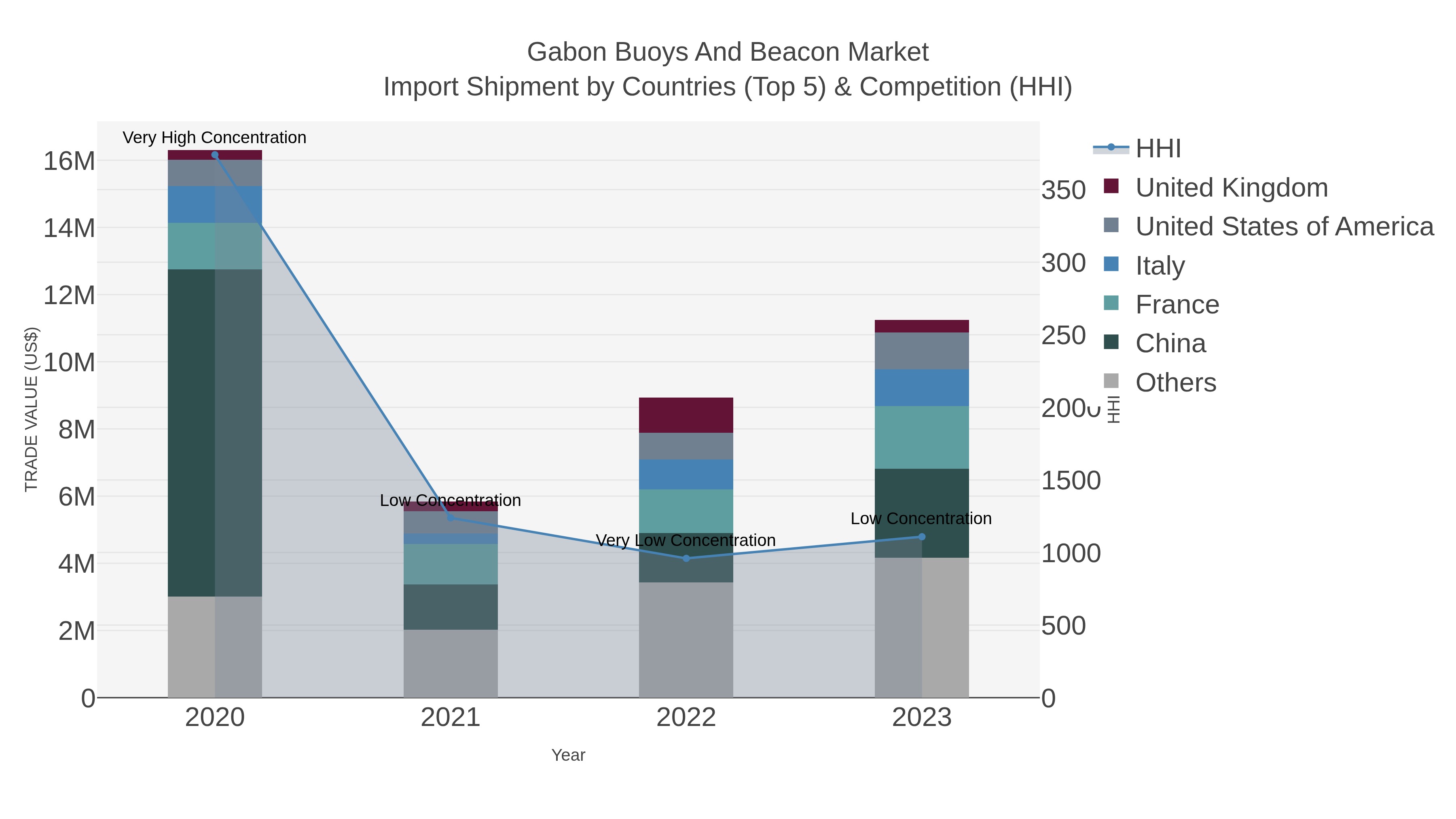 Gabon Buoys And Beacon Market Import Shipment by Countries (Top 5) & Competition (HHI)