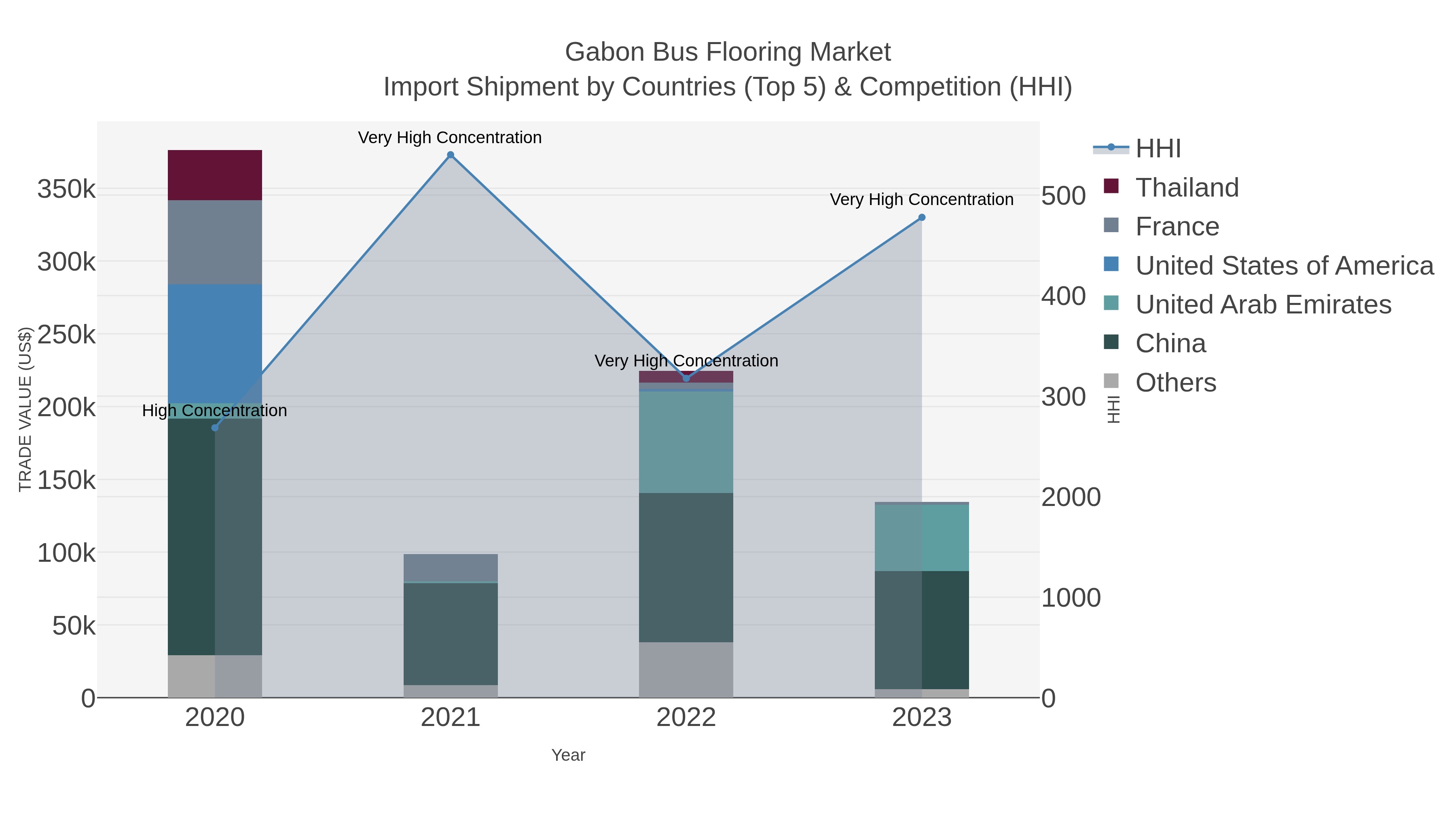 Gabon Bus Flooring Market Import Shipment by Countries (Top 5) & Competition (HHI)