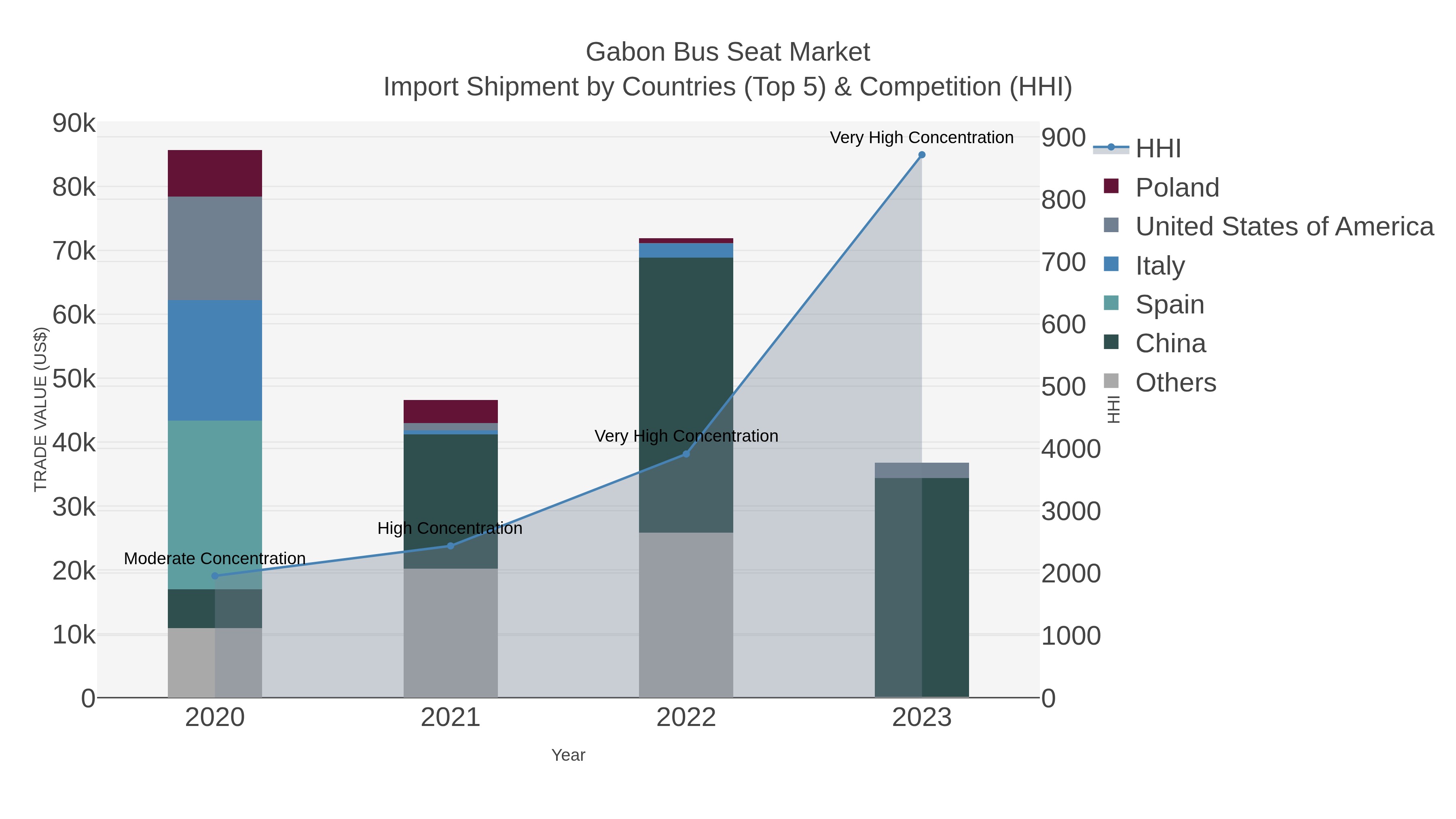 Gabon Bus Seat Market Import Shipment by Countries (Top 5) & Competition (HHI)