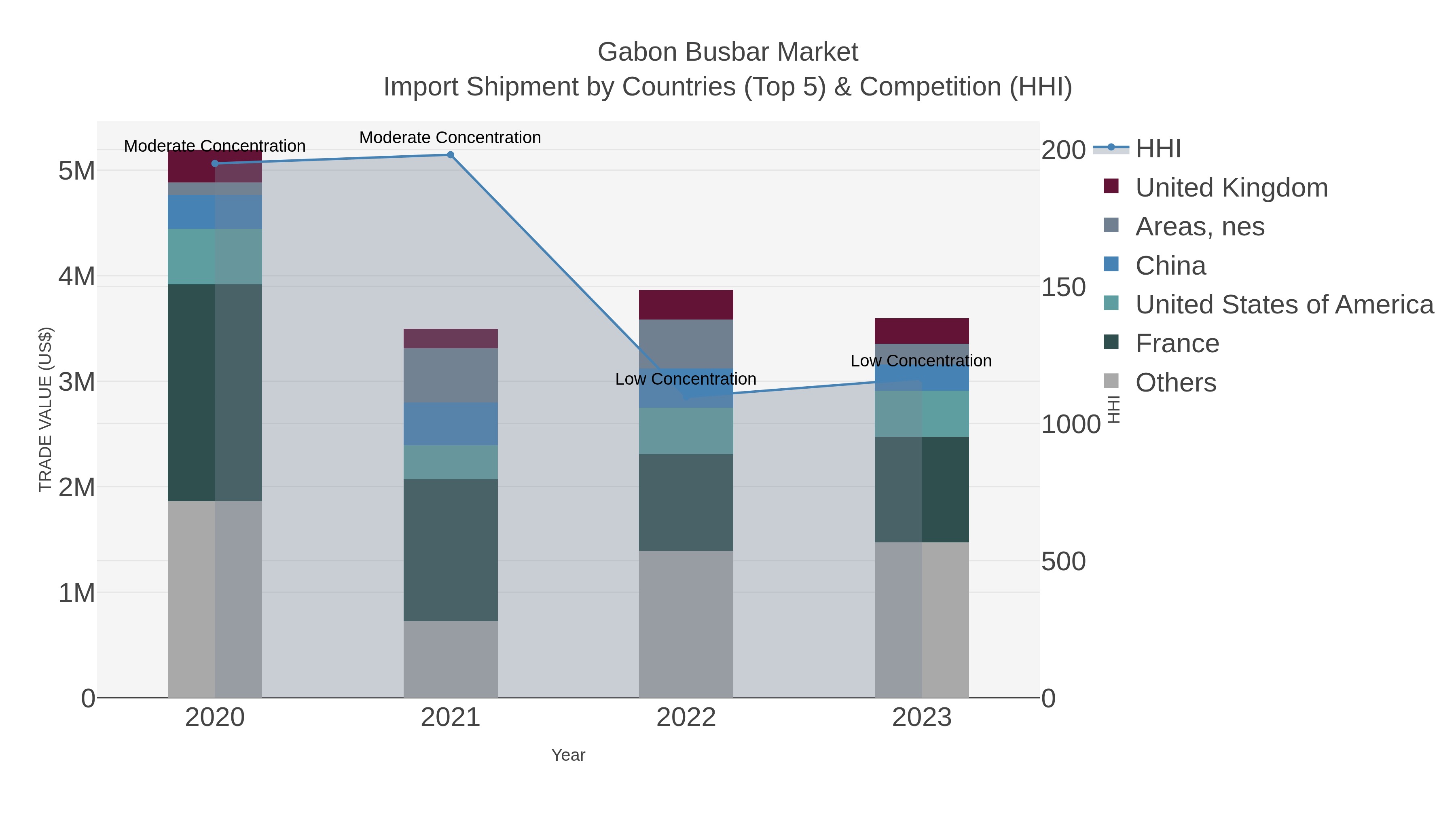 Gabon Busbar Market Import Shipment by Countries (Top 5) & Competition (HHI)